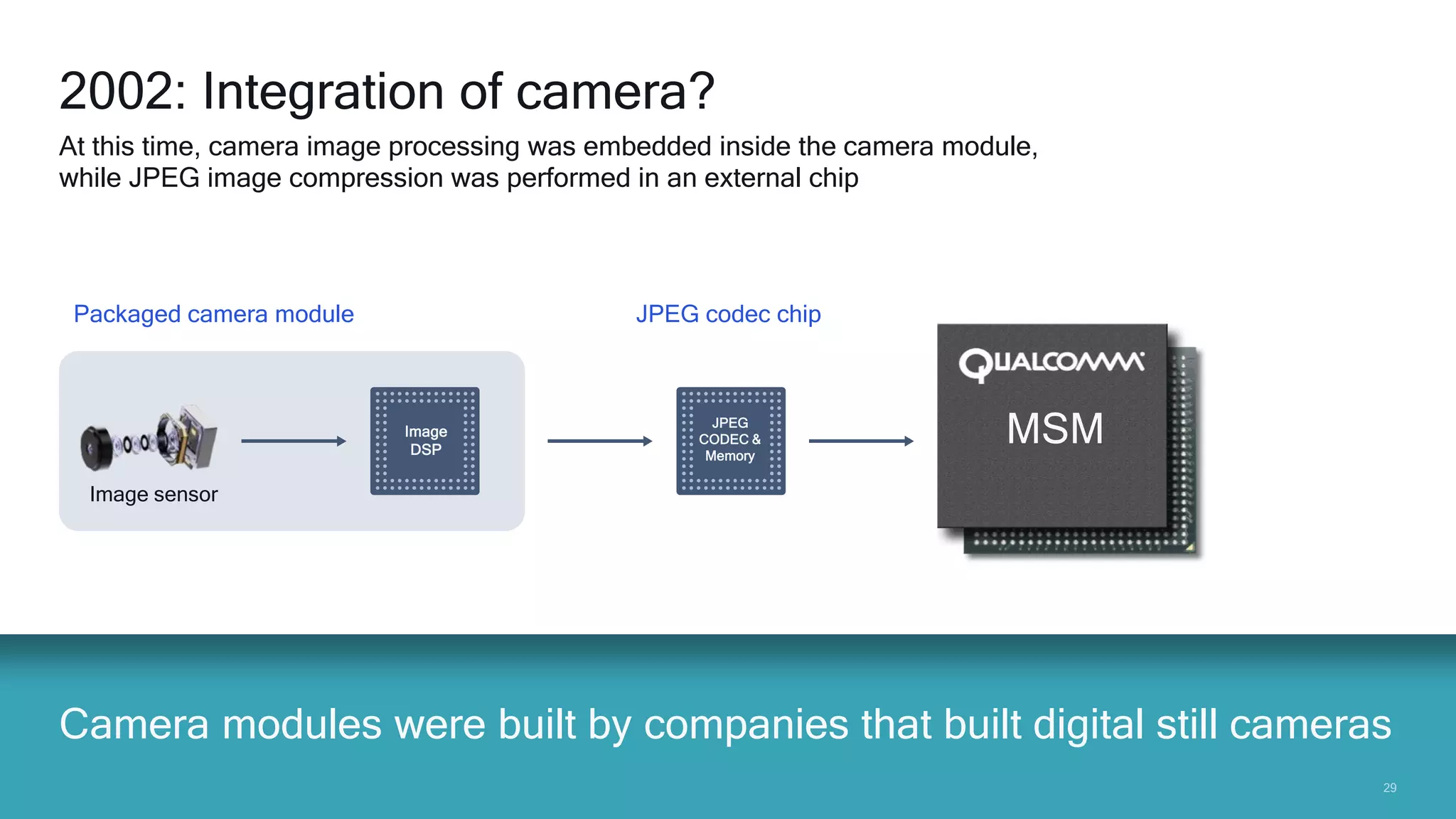 2929
Camera modules were built by companies that built digital still cameras
2002: Integration of camera?
At this time, camera image processing was embedded inside the camera module,
while JPEG image compression was performed in an external chip
JPEG
CODEC &
Memory
JPEG codec chip
Image
DSP
Image sensor
Packaged camera module
MSM
 