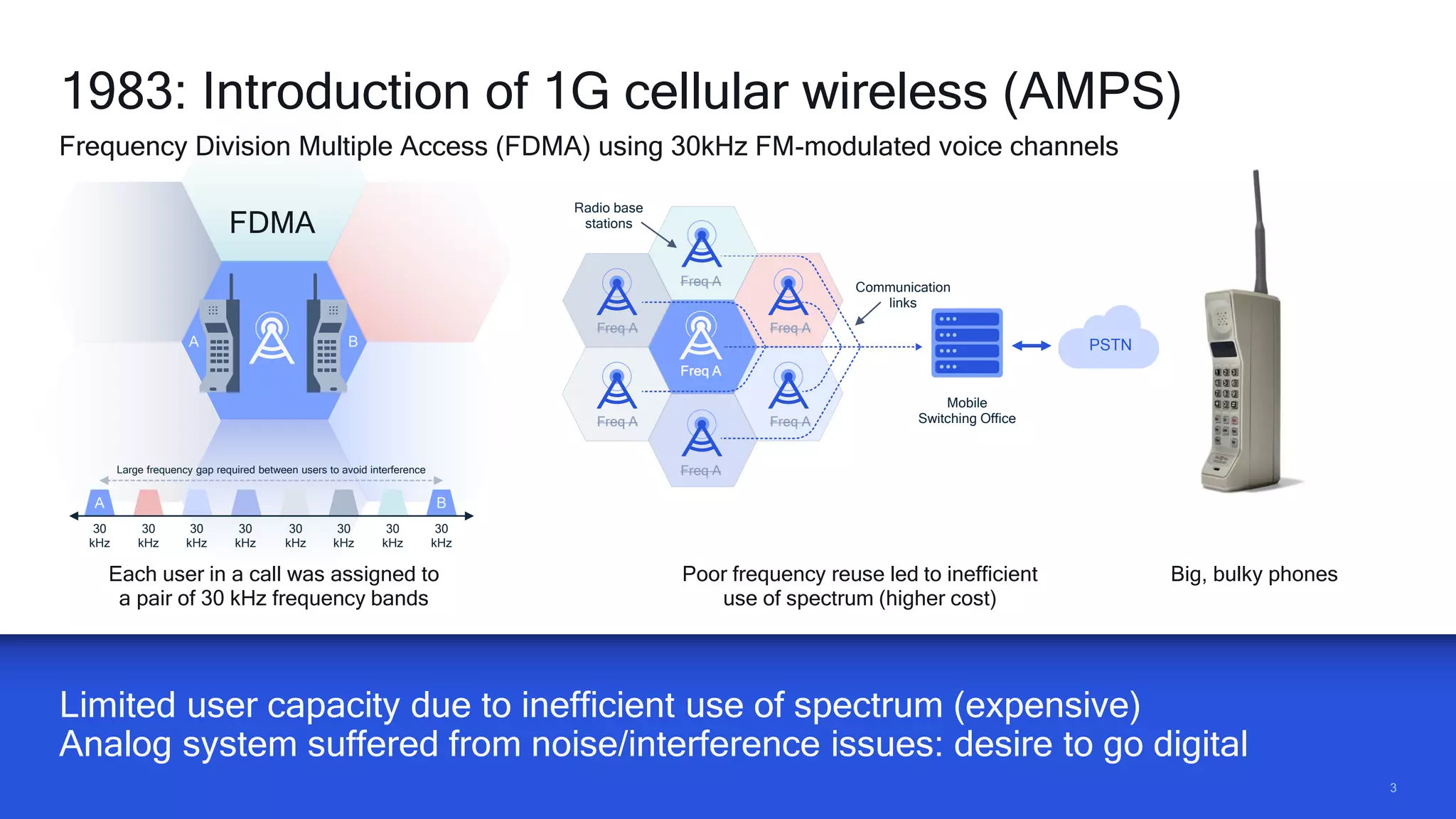 33
A B
Limited user capacity due to inefficient use of spectrum (expensive)
Analog system suffered from noise/interference issues: desire to go digital
1983: Introduction of 1G cellular wireless (AMPS)
Frequency Division Multiple Access (FDMA) using 30kHz FM-modulated voice channels
FDMA
A B
30
kHz
30
kHz
30
kHz
30
kHz
30
kHz
30
kHz
30
kHz
30
kHz
Large frequency gap required between users to avoid interference
Freq A
Freq A
Freq A
Freq A
Freq A
Freq A
Freq A
Radio base
stations
Communication
links
Mobile
Switching Office
PSTN
Each user in a call was assigned to
a pair of 30 kHz frequency bands
Poor frequency reuse led to inefficient
use of spectrum (higher cost)
Big, bulky phones
 