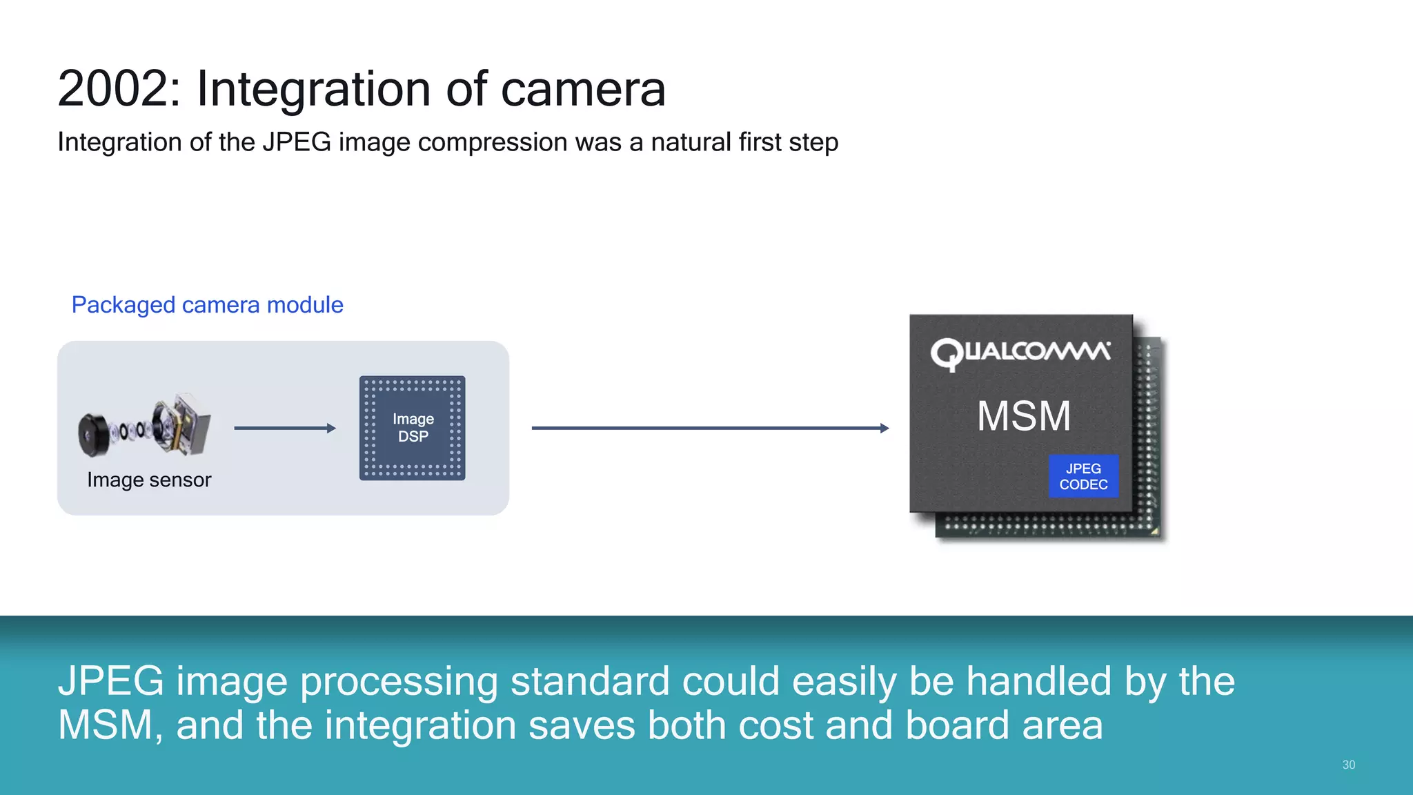 3030
JPEG
CODEC &
Memory
MSM
JPEG image processing standard could easily be handled by the
MSM, and the integration saves both cost and board area
2002: Integration of camera
Integration of the JPEG image compression was a natural first step
Image sensor
Packaged camera module
Image
DSP
JPEG
CODEC
 