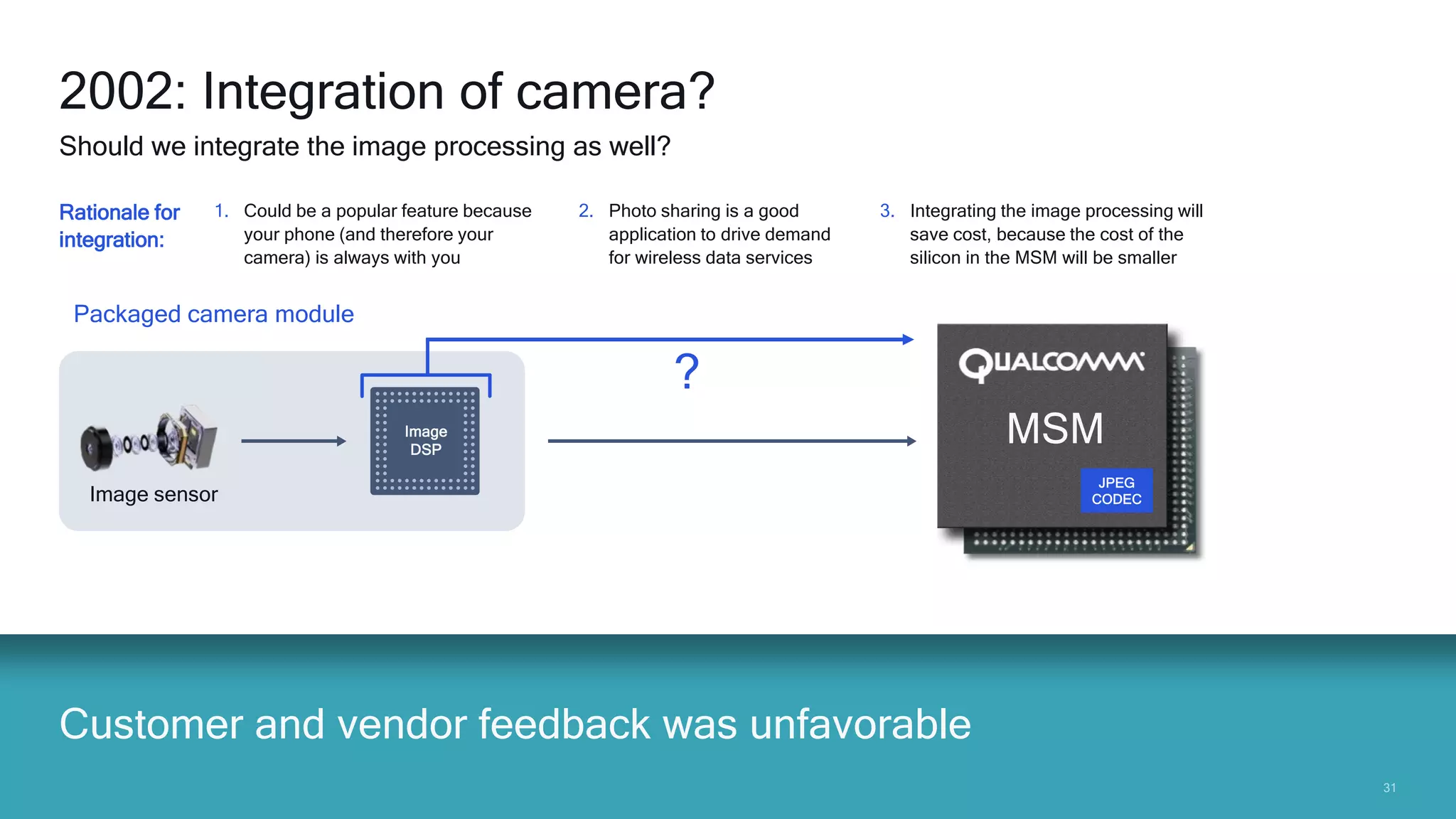 3131
Image
DSP
Customer and vendor feedback was unfavorable
2002: Integration of camera?
Rationale for
integration:
Should we integrate the image processing as well?
2. Photo sharing is a good
application to drive demand
for wireless data services
3. Integrating the image processing will
save cost, because the cost of the
silicon in the MSM will be smaller
1. Could be a popular feature because
your phone (and therefore your
camera) is always with you
Packaged camera module
Image sensor
?
MSM
JPEG
CODEC
 