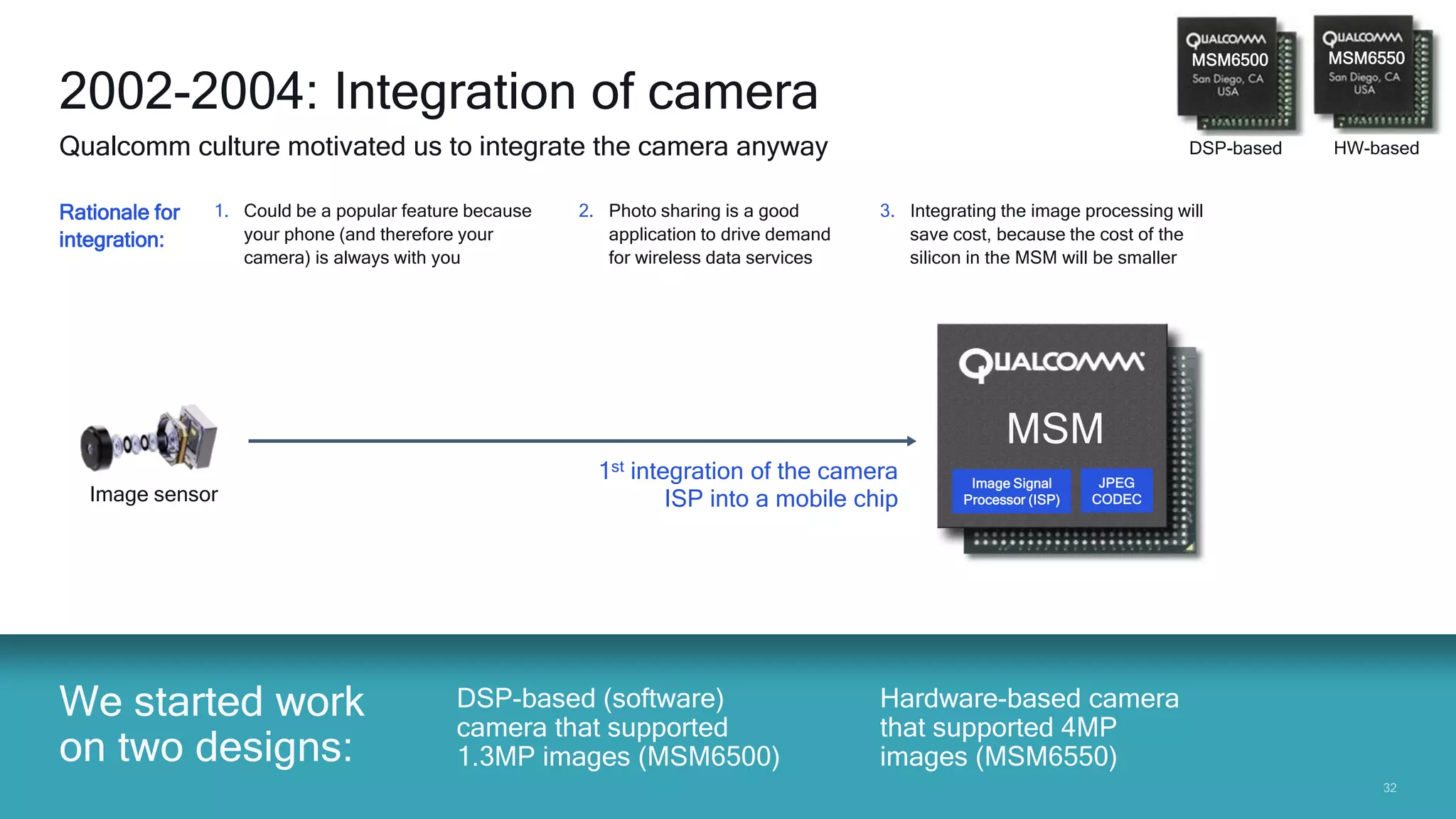 3232
Image sensor
Image
DSP
We started work
on two designs:
2002-2004: Integration of camera
Rationale for
integration:
Qualcomm culture motivated us to integrate the camera anyway
2. Photo sharing is a good
application to drive demand
for wireless data services
3. Integrating the image processing will
save cost, because the cost of the
silicon in the MSM will be smaller
1. Could be a popular feature because
your phone (and therefore your
camera) is always with you
MSM6550MSM6500
DSP-based HW-based
1st integration of the camera
ISP into a mobile chip
DSP-based (software)
camera that supported
1.3MP images (MSM6500)
Hardware-based camera
that supported 4MP
images (MSM6550)
MSM
JPEG
CODEC
Image Signal
Processor (ISP)
 