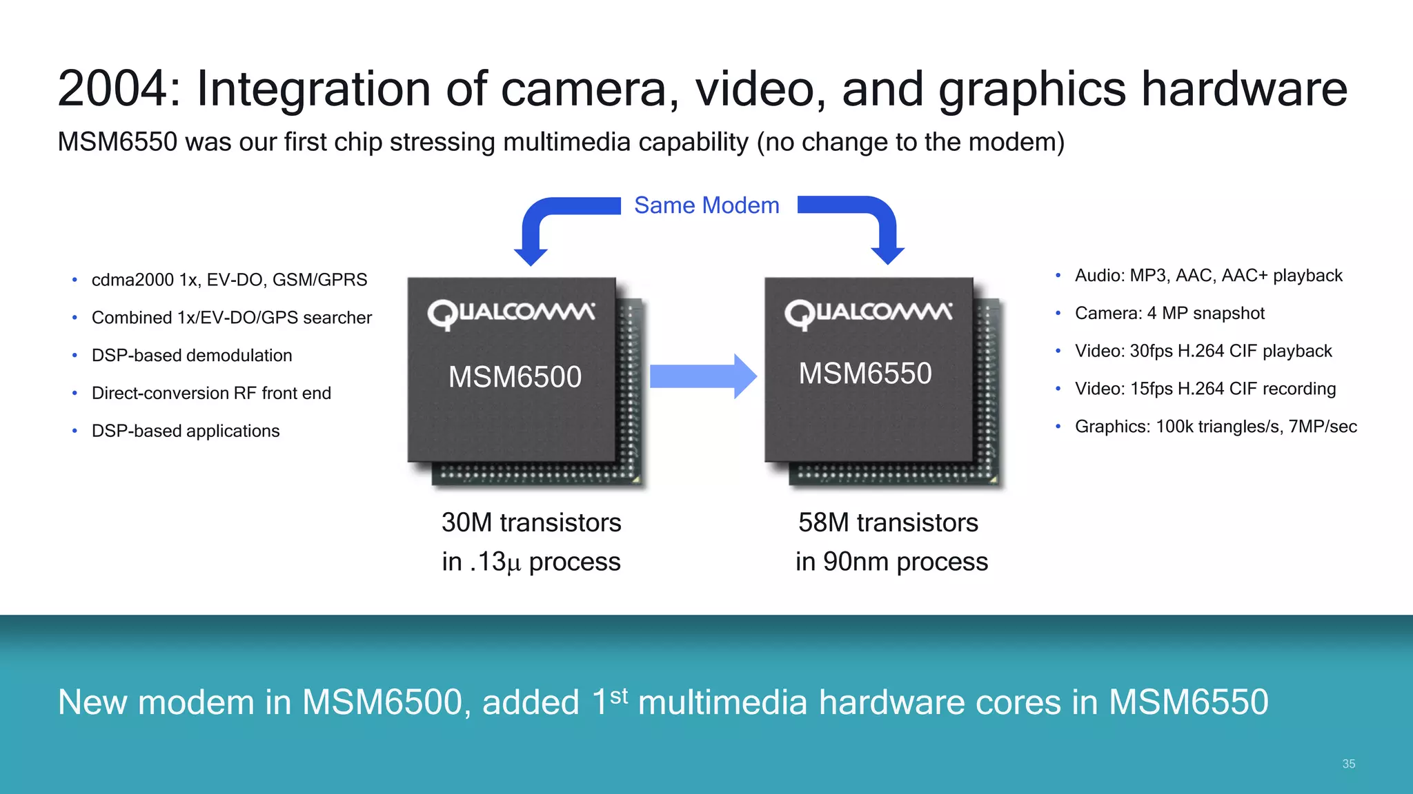 3535
New modem in MSM6500, added 1st multimedia hardware cores in MSM6550
2004: Integration of camera, video, and graphics hardware
MSM6550 was our first chip stressing multimedia capability (no change to the modem)
MSM6550MSM6500
• Audio: MP3, AAC, AAC+ playback
• Camera: 4 MP snapshot
• Video: 30fps H.264 CIF playback
• Video: 15fps H.264 CIF recording
• Graphics: 100k triangles/s, 7MP/sec
• cdma2000 1x, EV-DO, GSM/GPRS
• Combined 1x/EV-DO/GPS searcher
• DSP-based demodulation
• Direct-conversion RF front end
• DSP-based applications
30M transistors
in .13m process
58M transistors
in 90nm process
Same Modem
 