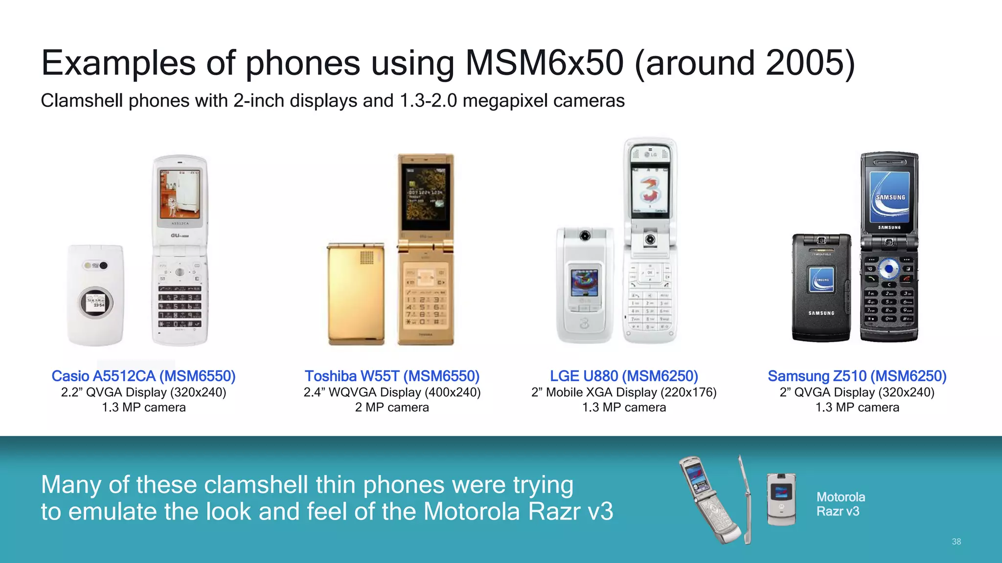 3838
Many of these clamshell thin phones were trying
to emulate the look and feel of the Motorola Razr v3
Examples of phones using MSM6x50 (around 2005)
Clamshell phones with 2-inch displays and 1.3-2.0 megapixel cameras
Motorola
Razr v3
Casio A5512CA (MSM6550)
2.2” QVGA Display (320x240)
1.3 MP camera
LGE U880 (MSM6250)
2” Mobile XGA Display (220x176)
1.3 MP camera
Samsung Z510 (MSM6250)
2” QVGA Display (320x240)
1.3 MP camera
Toshiba W55T (MSM6550)
2.4” WQVGA Display (400x240)
2 MP camera
 