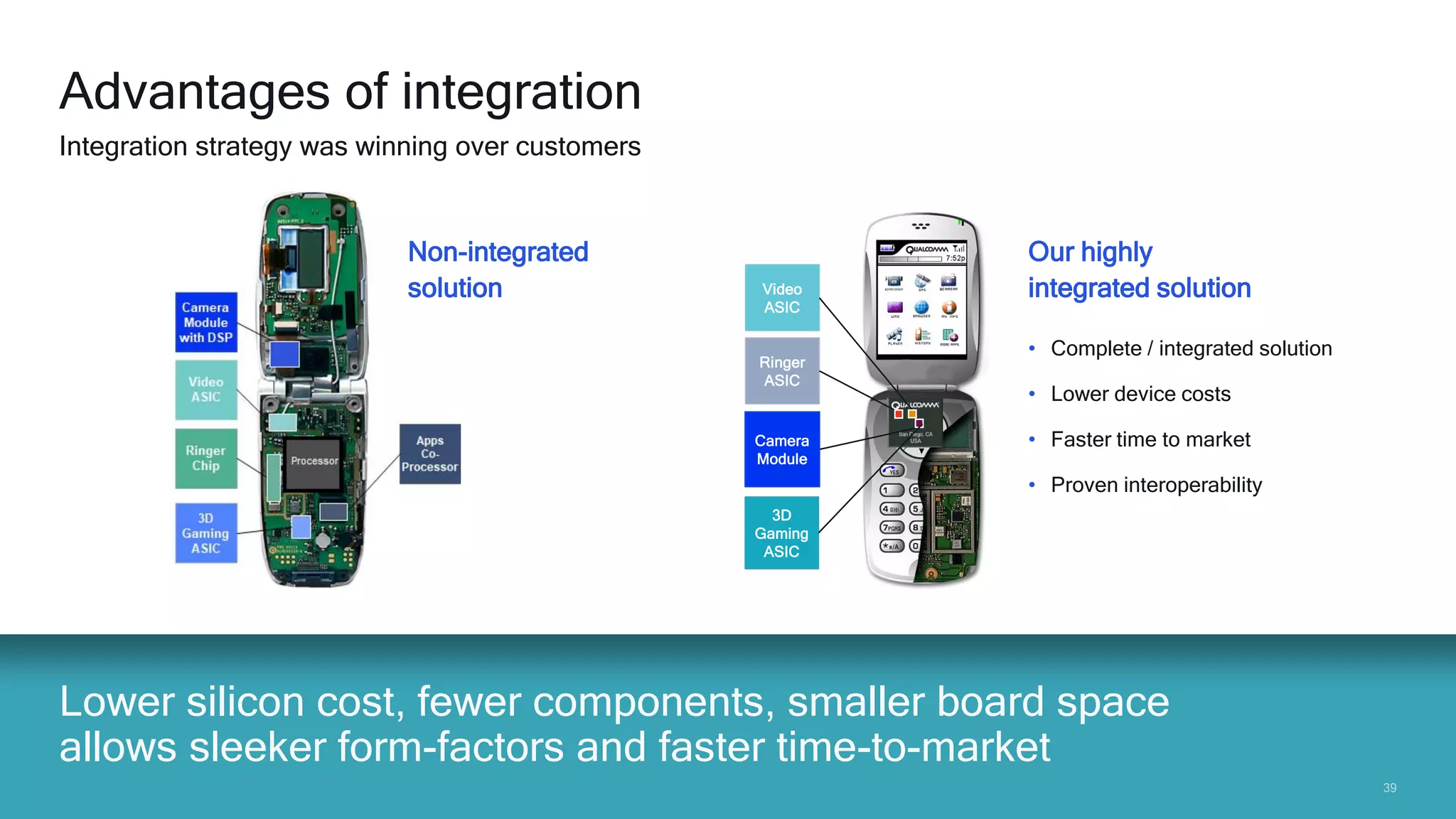 3939
Lower silicon cost, fewer components, smaller board space
allows sleeker form-factors and faster time-to-market
Advantages of integration
Integration strategy was winning over customers
Ringer
ASIC
Video
ASIC
Camera
Module
3D
Gaming
ASIC
Non-integrated
solution
Our highly
integrated solution
• Complete / integrated solution
• Lower device costs
• Faster time to market
• Proven interoperability
 