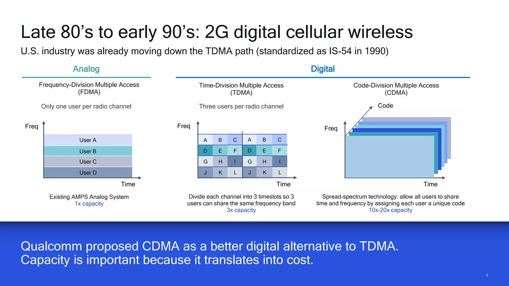 44
Qualcomm proposed CDMA as a better digital alternative to TDMA.
Capacity is important because it translates into cost.
Late 80’s to early 90’s: 2G digital cellular wireless
U.S. industry was already moving down the TDMA path (standardized as IS-54 in 1990)
Code-Division Multiple Access
(CDMA)
Frequency-Division Multiple Access
(FDMA)
Time-Division Multiple Access
(TDMA)
Divide each channel into 3 timeslots so 3
users can share the same frequency band
3x capacity
Spread-spectrum technology: allow all users to share
time and frequency by assigning each user a unique code
10x-20x capacity
DigitalAnalog
Time
Only one user per radio channel
Freq
Time
Three users per radio channel
Freq
User D
User C
User B
User A A B C A B C
D E F D E F
G H I G H I
J K L J K L
Time
Freq
Code
Existing AMPS Analog System
1x capacity
 