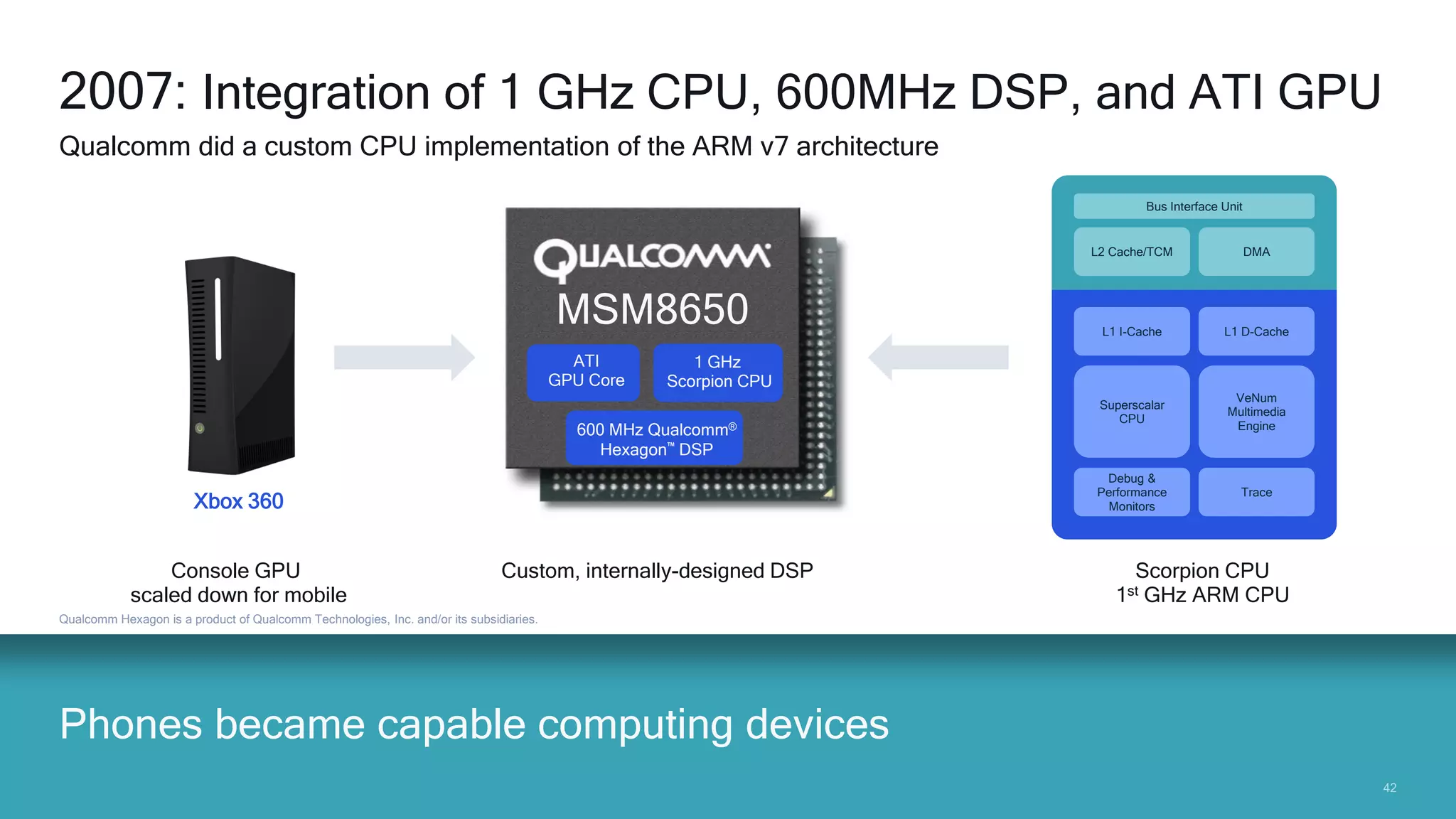4242
Phones became capable computing devices
Qualcomm Hexagon is a product of Qualcomm Technologies, Inc. and/or its subsidiaries.
2007: Integration of 1 GHz CPU, 600MHz DSP, and ATI GPU
Qualcomm did a custom CPU implementation of the ARM v7 architecture
Console GPU
scaled down for mobile
MSM8650
1 GHz
Scorpion CPU
ATI
GPU Core
600 MHz Qualcomm®
Hexagon™ DSP
Custom, internally-designed DSP Scorpion CPU
1st GHz ARM CPU
Xbox 360
Bus Interface Unit
L2 Cache/TCM DMA
L1 I-Cache L1 D-Cache
Debug &
Performance
Monitors
Trace
Superscalar
CPU
VeNum
Multimedia
Engine
 