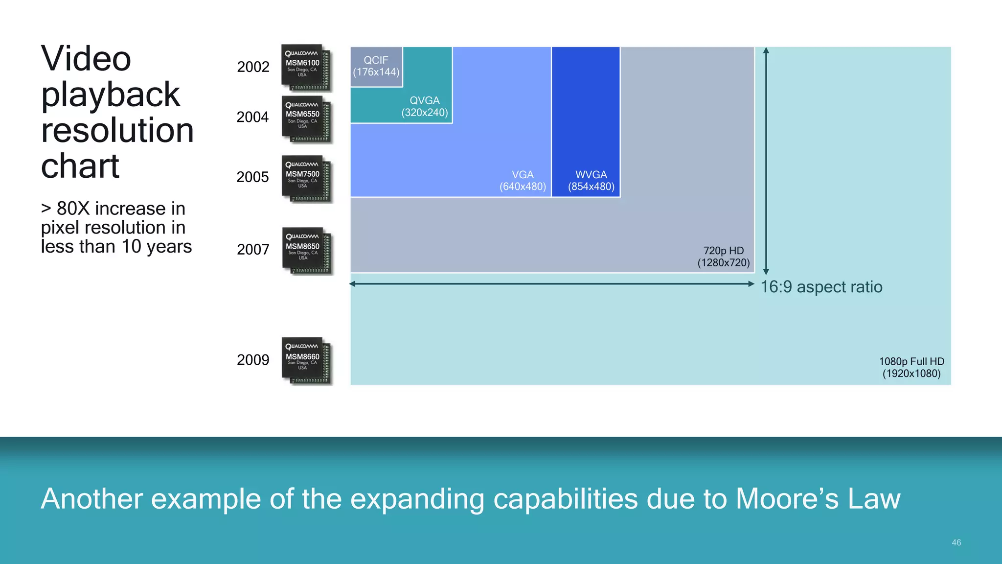 4646
MSM8660
2009 1080p Full HD
(1920x1080)
Another example of the expanding capabilities due to Moore’s Law
MSM8650
2007 720p HD
(1280x720)
16:9 aspect ratio
MSM7500
2005 VGA
(640x480)
WVGA
(854x480)
MSM6550
2004
QVGA
(320x240)
MSM6100
2002
QCIF
(176x144)Video
playback
resolution
chart
> 80X increase in
pixel resolution in
less than 10 years
 