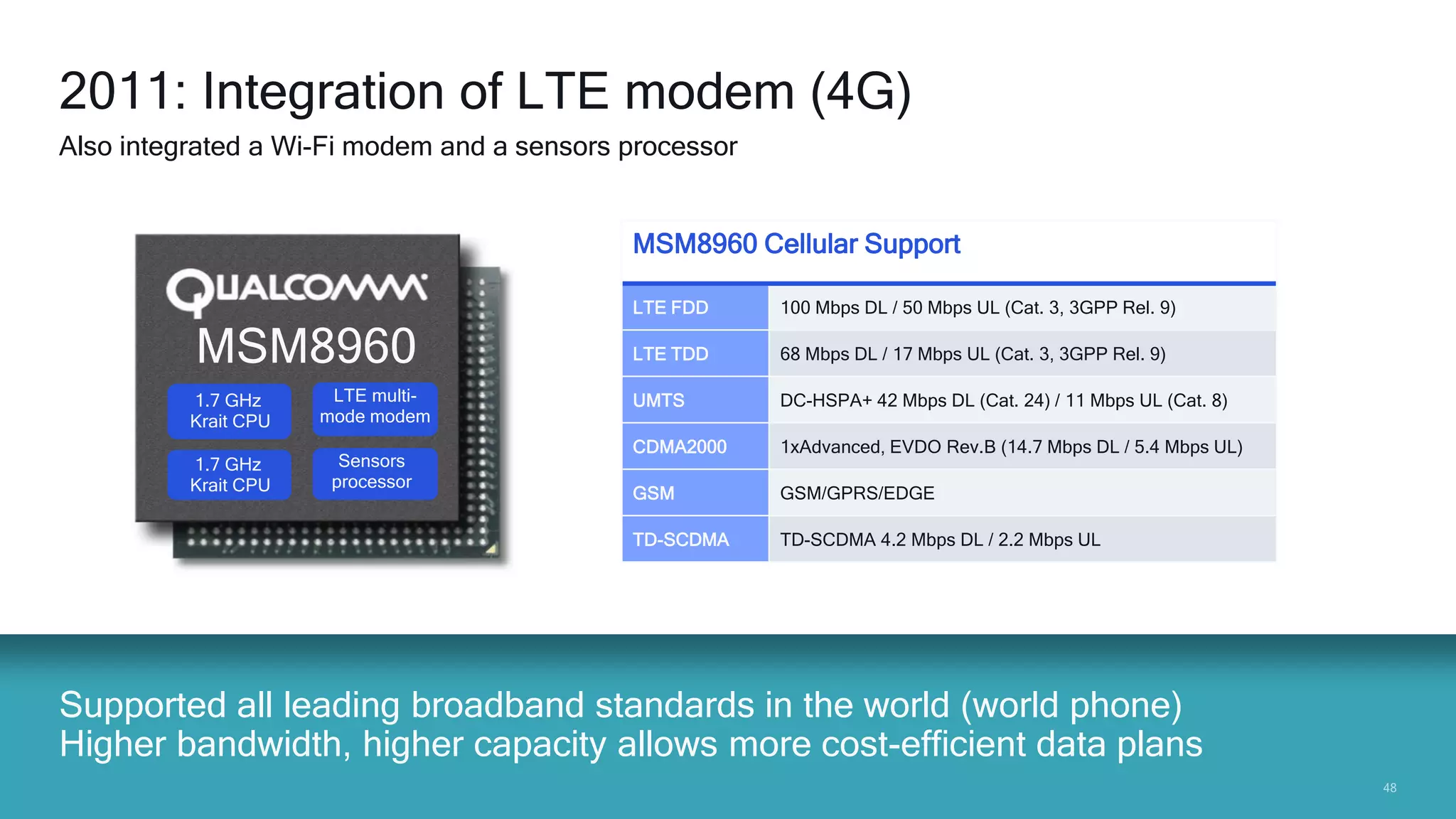 4848
Supported all leading broadband standards in the world (world phone)
Higher bandwidth, higher capacity allows more cost-efficient data plans
2011: Integration of LTE modem (4G)
Also integrated a Wi-Fi modem and a sensors processor
MSM8960
LTE multi-
mode modem
1.7 GHz
Krait CPU
1.7 GHz
Krait CPU
Sensors
processor
MSM8960 Cellular Support
LTE FDD 100 Mbps DL / 50 Mbps UL (Cat. 3, 3GPP Rel. 9)
LTE TDD 68 Mbps DL / 17 Mbps UL (Cat. 3, 3GPP Rel. 9)
UMTS DC-HSPA+ 42 Mbps DL (Cat. 24) / 11 Mbps UL (Cat. 8)
CDMA2000 1xAdvanced, EVDO Rev.B (14.7 Mbps DL / 5.4 Mbps UL)
GSM GSM/GPRS/EDGE
TD-SCDMA TD-SCDMA 4.2 Mbps DL / 2.2 Mbps UL
 