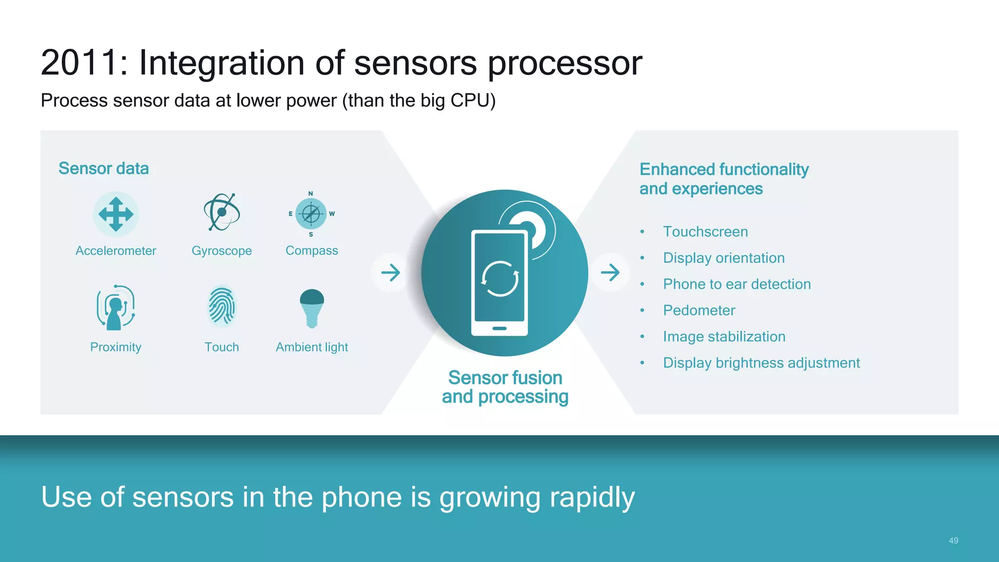 4949
Use of sensors in the phone is growing rapidly
2011: Integration of sensors processor
Process sensor data at lower power (than the big CPU)
Gyroscope Compass
Ambient lightTouch
Accelerometer
Sensor data
Sensor fusion
and processing
Proximity
Enhanced functionality
and experiences
• Touchscreen
• Display orientation
• Phone to ear detection
• Pedometer
• Image stabilization
• Display brightness adjustment
 