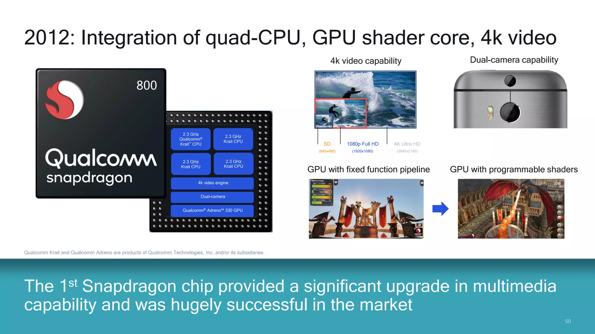 5050
4k video engine
Dual-camera
Qualcomm® Adreno™ 330 GPU
2.3 GHz
Qualcomm®
Krait™ CPU
2.3 GHz
Krait CPU
2.3 GHz
Krait CPU
2.3 GHz
Krait CPU
The 1st Snapdragon chip provided a significant upgrade in multimedia
capability and was hugely successful in the market
Qualcomm Krait and Qualcomm Adreno are products of Qualcomm Technologies, Inc. and/or its subsidiaries.
2012: Integration of quad-CPU, GPU shader core, 4k video
Dual-camera capability4k video capability
800
SD
(640x480)
1080p Full HD
(1920x1080)
4K Ultra HD
(3840x2160)
GPU with programmable shadersGPU with fixed function pipeline
 