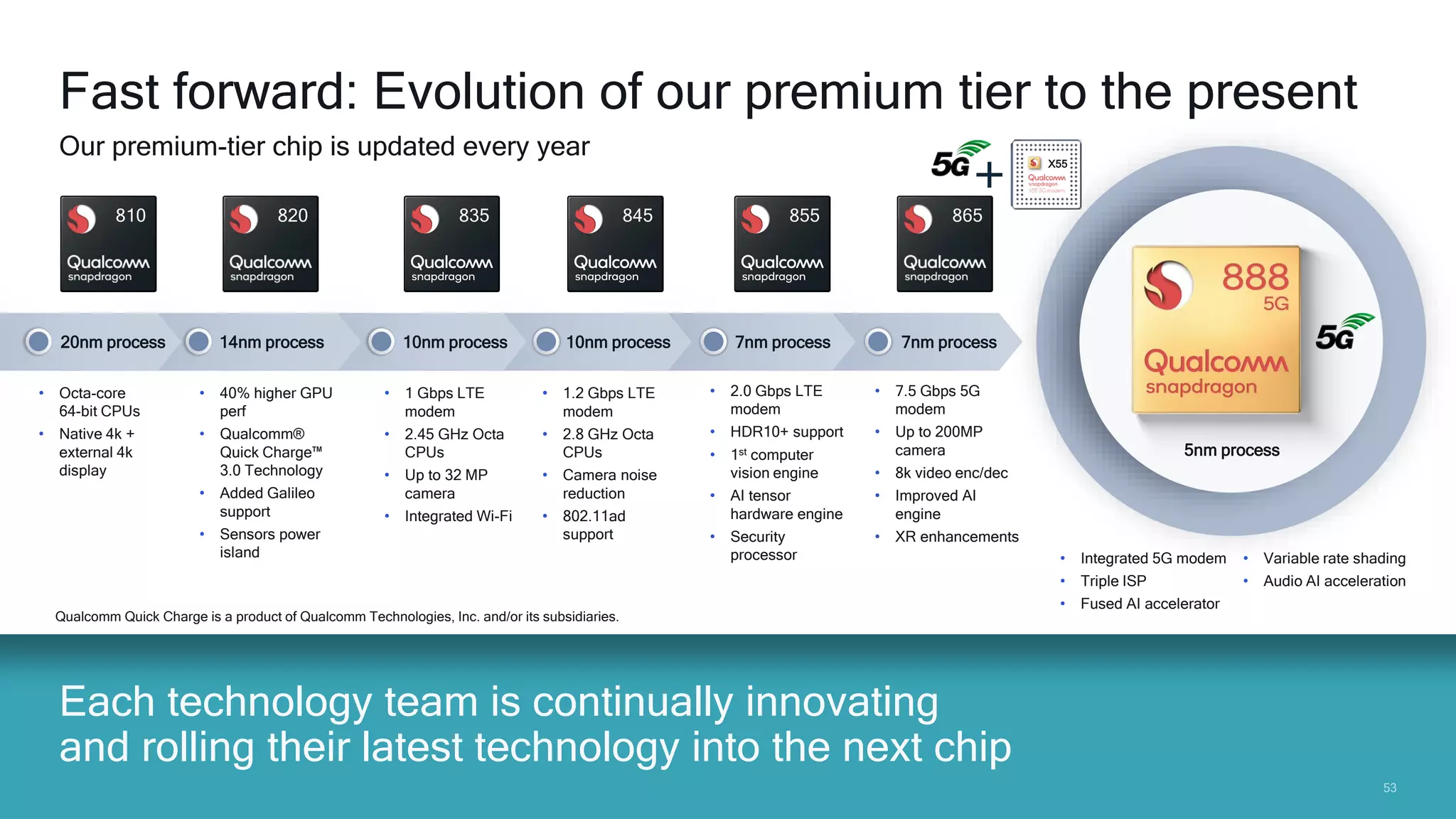 5353
7nm process
Each technology team is continually innovating
and rolling their latest technology into the next chip
Fast forward: Evolution of our premium tier to the present
Our premium-tier chip is updated every year
• 1 Gbps LTE
modem
• 2.45 GHz Octa
CPUs
• Up to 32 MP
camera
• Integrated Wi-Fi
• 1.2 Gbps LTE
modem
• 2.8 GHz Octa
CPUs
• Camera noise
reduction
• 802.11ad
support
• 2.0 Gbps LTE
modem
• HDR10+ support
• 1st computer
vision engine
• AI tensor
hardware engine
• Security
processor • Integrated 5G modem
• Triple ISP
• Fused AI accelerator
• 40% higher GPU
perf
• Qualcomm®
Quick Charge™
3.0 Technology
• Added Galileo
support
• Sensors power
island
• Octa-core
64-bit CPUs
• Native 4k +
external 4k
display
10nm process 10nm process 7nm process14nm process20nm process
• Variable rate shading
• Audio AI acceleration
810 820 835 845 855 865
X55
• 7.5 Gbps 5G
modem
• Up to 200MP
camera
• 8k video enc/dec
• Improved AI
engine
• XR enhancements
Qualcomm Quick Charge is a product of Qualcomm Technologies, Inc. and/or its subsidiaries.
5nm process
 