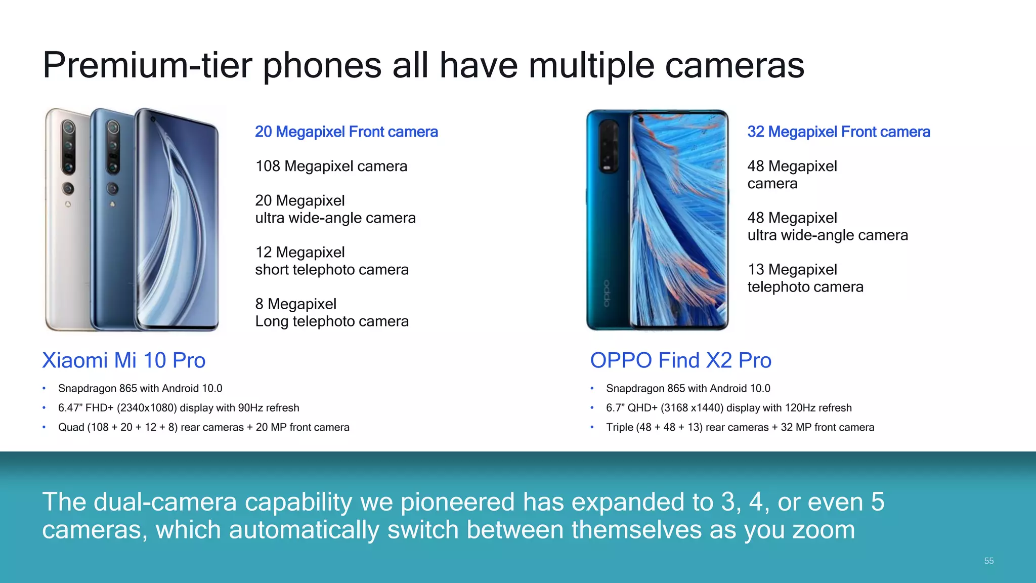 5555
The dual-camera capability we pioneered has expanded to 3, 4, or even 5
cameras, which automatically switch between themselves as you zoom
Premium-tier phones all have multiple cameras
• Snapdragon 865 with Android 10.0
• 6.47” FHD+ (2340x1080) display with 90Hz refresh
• Quad (108 + 20 + 12 + 8) rear cameras + 20 MP front camera
20 Megapixel Front camera
108 Megapixel camera
20 Megapixel
ultra wide-angle camera
12 Megapixel
short telephoto camera
8 Megapixel
Long telephoto camera
Xiaomi Mi 10 Pro
• Snapdragon 865 with Android 10.0
• 6.7” QHD+ (3168 x1440) display with 120Hz refresh
• Triple (48 + 48 + 13) rear cameras + 32 MP front camera
OPPO Find X2 Pro
32 Megapixel Front camera
48 Megapixel
camera
48 Megapixel
ultra wide-angle camera
13 Megapixel
telephoto camera
 
