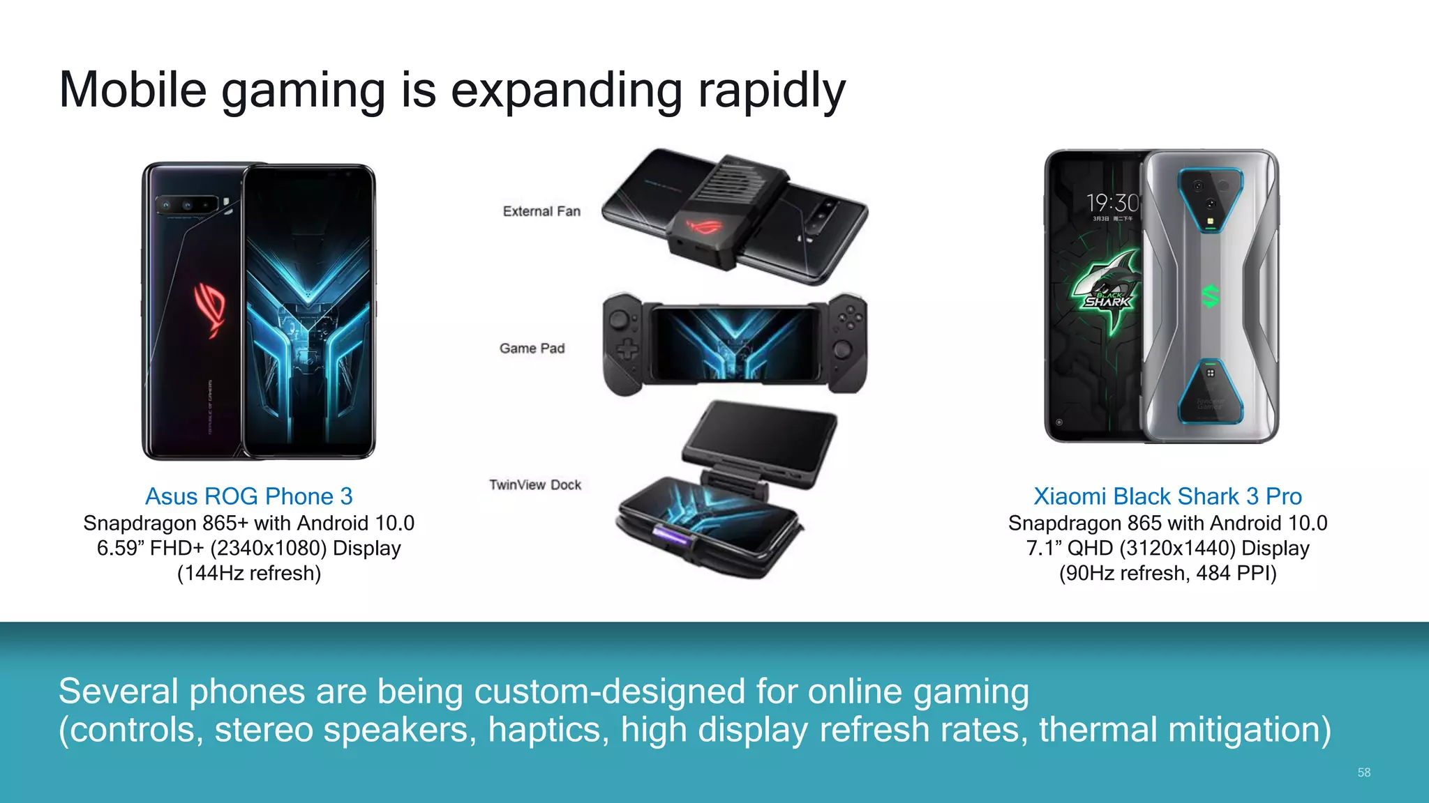 5858
Several phones are being custom-designed for online gaming
(controls, stereo speakers, haptics, high display refresh rates, thermal mitigation)
Mobile gaming is expanding rapidly
Asus ROG Phone 3
Snapdragon 865+ with Android 10.0
6.59” FHD+ (2340x1080) Display
(144Hz refresh)
Xiaomi Black Shark 3 Pro
Snapdragon 865 with Android 10.0
7.1” QHD (3120x1440) Display
(90Hz refresh, 484 PPI)
 