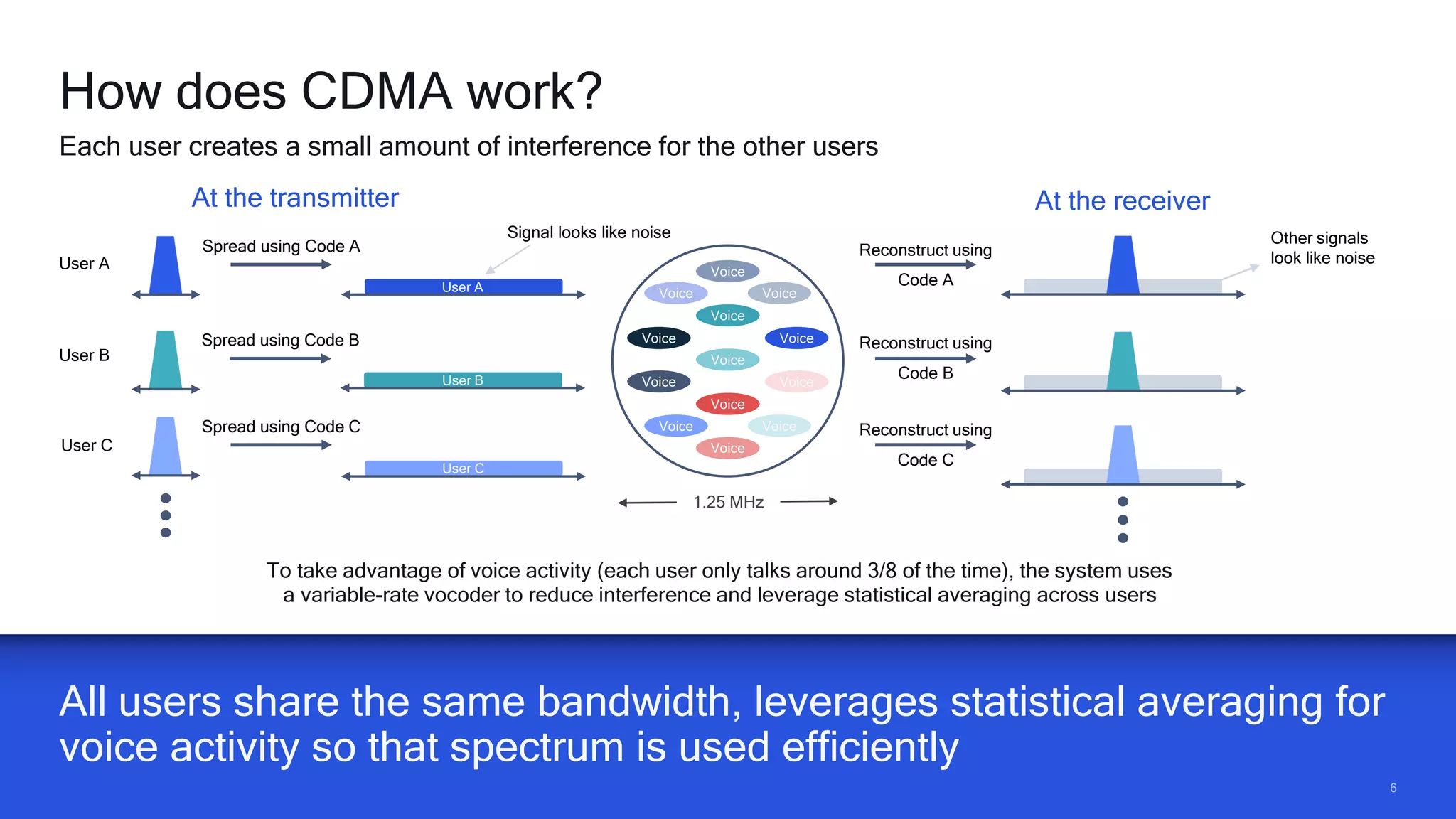 66
All users share the same bandwidth, leverages statistical averaging for
voice activity so that spectrum is used efficiently
How does CDMA work?
Each user creates a small amount of interference for the other users
Spread using Code A
Spread using Code B
Spread using Code C
User A
User B
User A
User B
User C
User C
At the transmitter At the receiver
Reconstruct using
Code C
Reconstruct using
Code B
Reconstruct using
Code A
Other signals
look like noise
1.25 MHz
Signal looks like noise
To take advantage of voice activity (each user only talks around 3/8 of the time), the system uses
a variable-rate vocoder to reduce interference and leverage statistical averaging across users
Voice
Voice
Voice
Voice
Voice
Voice
Voice
Voice
Voice
Voice
Voice
Voice
Voice
 
