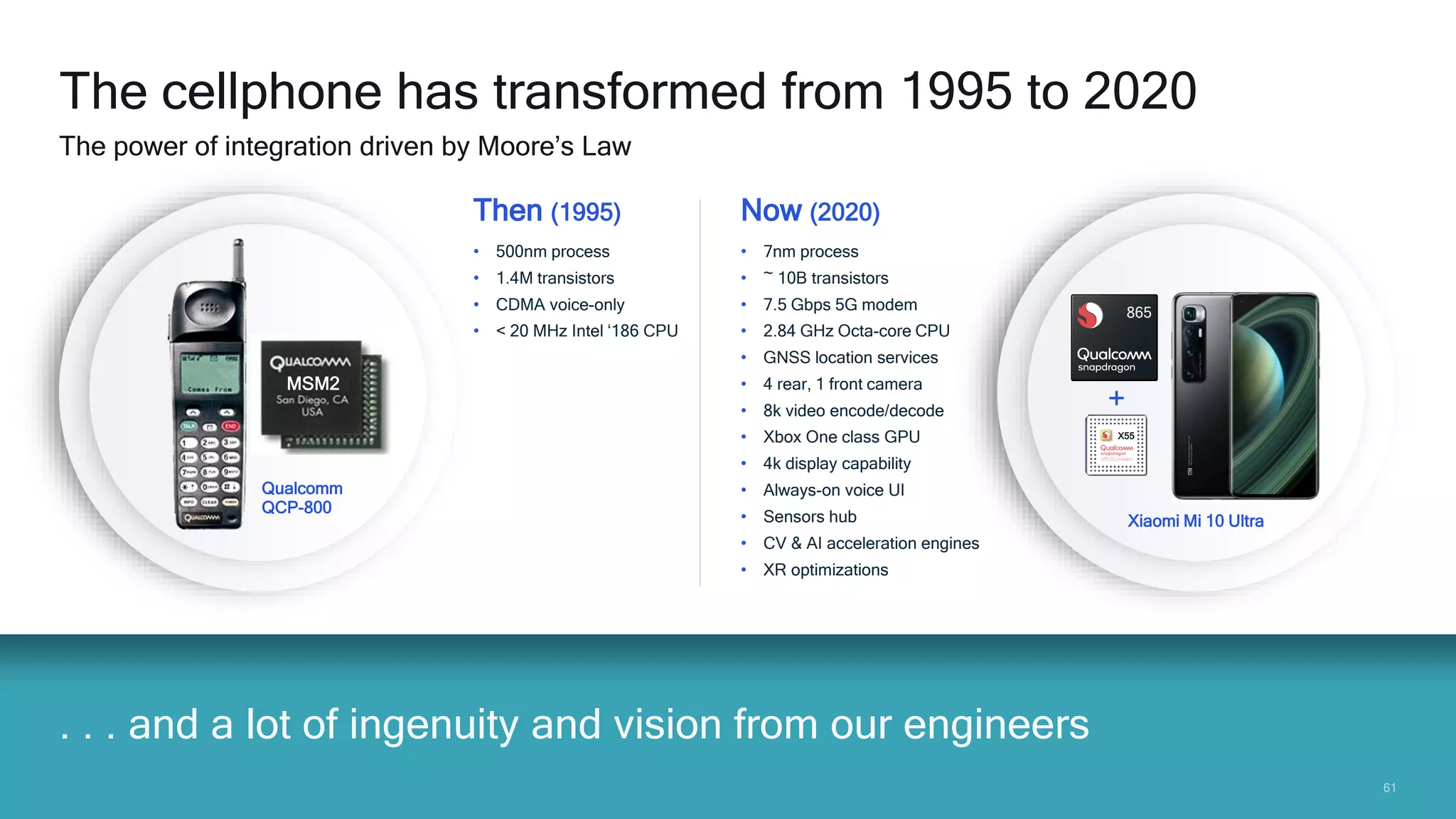 6161
. . . and a lot of ingenuity and vision from our engineers
The cellphone has transformed from 1995 to 2020
The power of integration driven by Moore’s Law
Xiaomi Mi 10 Ultra
+
X55
865
MSM2
Qualcomm
QCP-800
• 500nm process
• 1.4M transistors
• CDMA voice-only
• < 20 MHz Intel ‘186 CPU
Then (1995) Now (2020)
• 7nm process
• ~ 10B transistors
• 7.5 Gbps 5G modem
• 2.84 GHz Octa-core CPU
• GNSS location services
• 4 rear, 1 front camera
• 8k video encode/decode
• Xbox One class GPU
• 4k display capability
• Always-on voice UI
• Sensors hub
• CV & AI acceleration engines
• XR optimizations
 