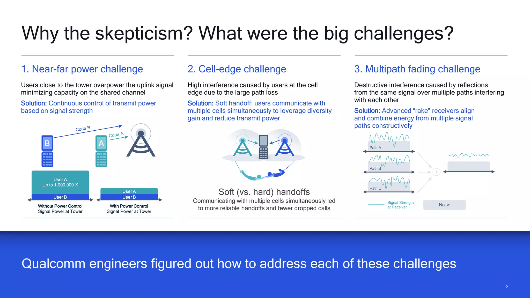 88
2. Cell-edge challenge
High interference caused by users at the cell
edge due to the large path loss
Solution: Soft handoff: users communicate with
multiple cells simultaneously to leverage diversity
gain and reduce transmit power
Qualcomm engineers figured out how to address each of these challenges
Why the skepticism? What were the big challenges?
Soft (vs. hard) handoffs
Communicating with multiple cells simultaneously led
to more reliable handoffs and fewer dropped calls
1. Near-far power challenge
Users close to the tower overpower the uplink signal
minimizing capacity on the shared channel
Solution: Continuous control of transmit power
based on signal strength
3. Multipath fading challenge
Destructive interference caused by reflections
from the same signal over multiple paths interfering
with each other
Solution: Advanced “rake” receivers align
and combine energy from multiple signal
paths constructively
User B
User A
Up to 1,000,000 X
User B
User A
Without Power Control
Signal Power at Tower
With Power Control
Signal Power at Tower
B A
Noise
Path C
Path B
Path A
Signal Strength
at Receiver
+
 
