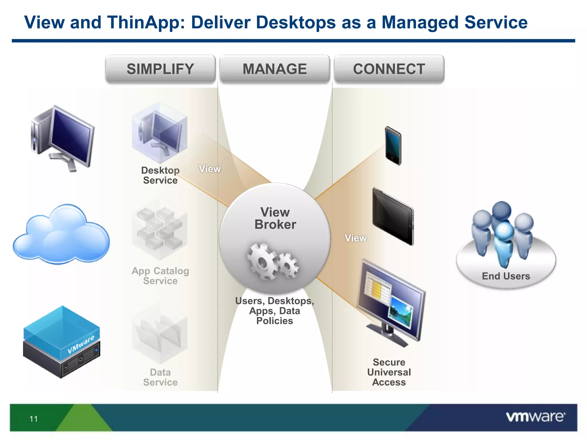 11
View and ThinApp: Deliver Desktops as a Managed Service
CONNECTMANAGESIMPLIFY
Desktop
Service
Secure
Universal
Access
App Catalog
Service
Data
Service
Users, Desktops,
Apps, Data
Policies
End Users
View
View
View
Broker
 