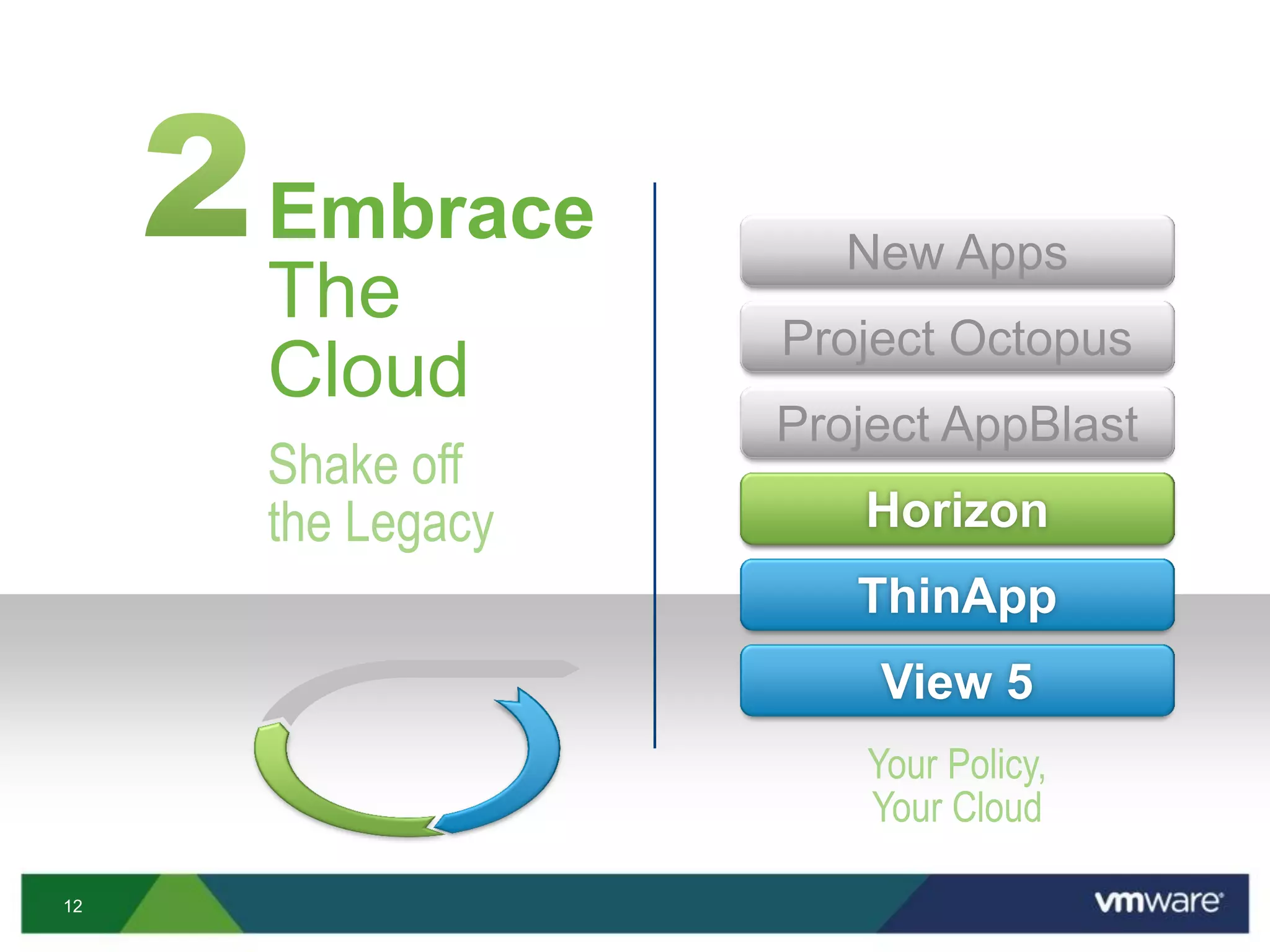 12

Embrace
The
Cloud
Shake off
the Legacy
Your Policy,
Your Cloud
Horizon
Project AppBlast
Project Octopus
New Apps
View 5
ThinApp
Horizon
 