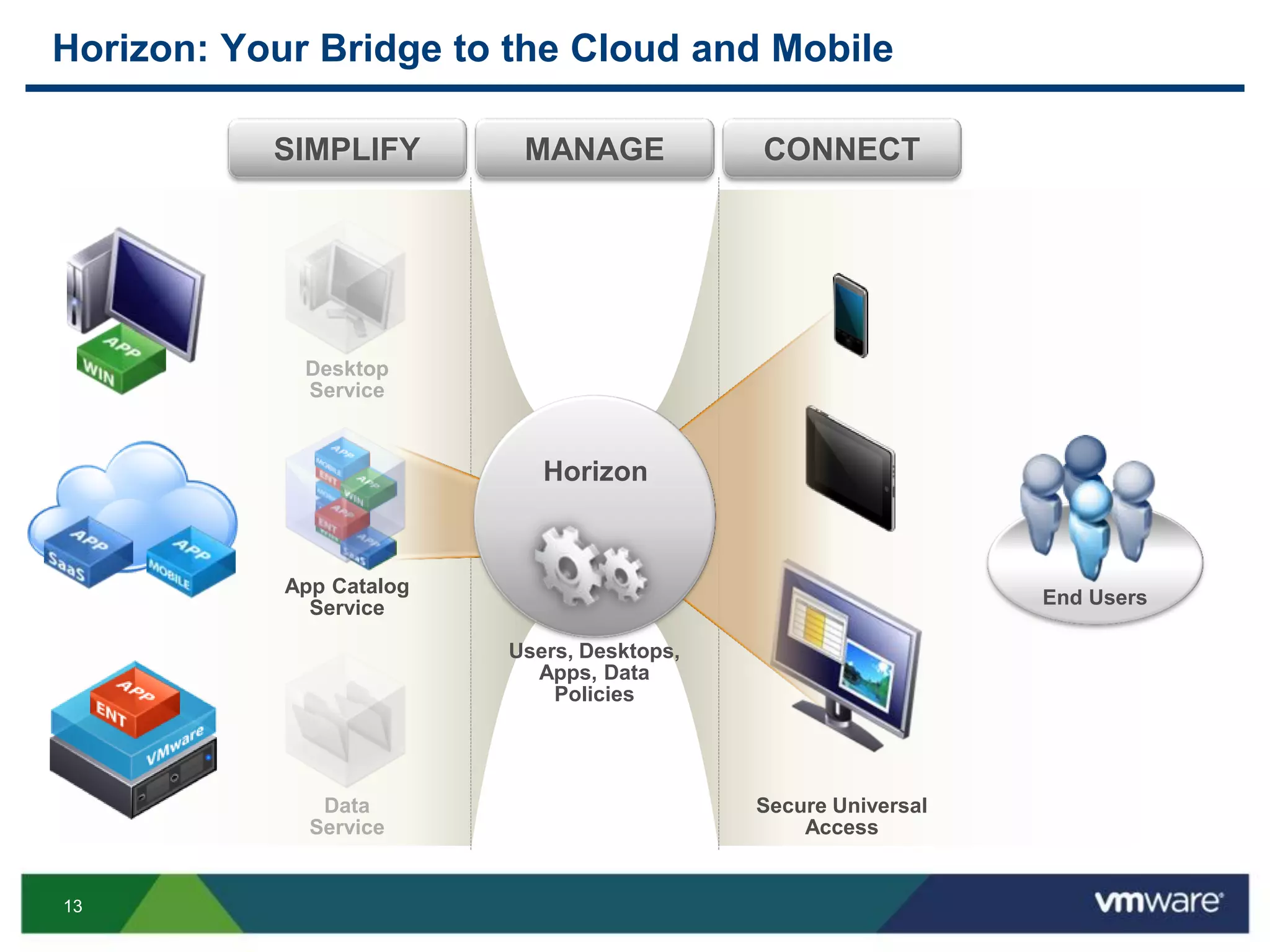 13
Horizon: Your Bridge to the Cloud and Mobile
CONNECTMANAGESIMPLIFY
Desktop
Service
Secure Universal
Access
App Catalog
Service
Data
Service
Users, Desktops,
Apps, Data
Policies
End Users
Horizon
 