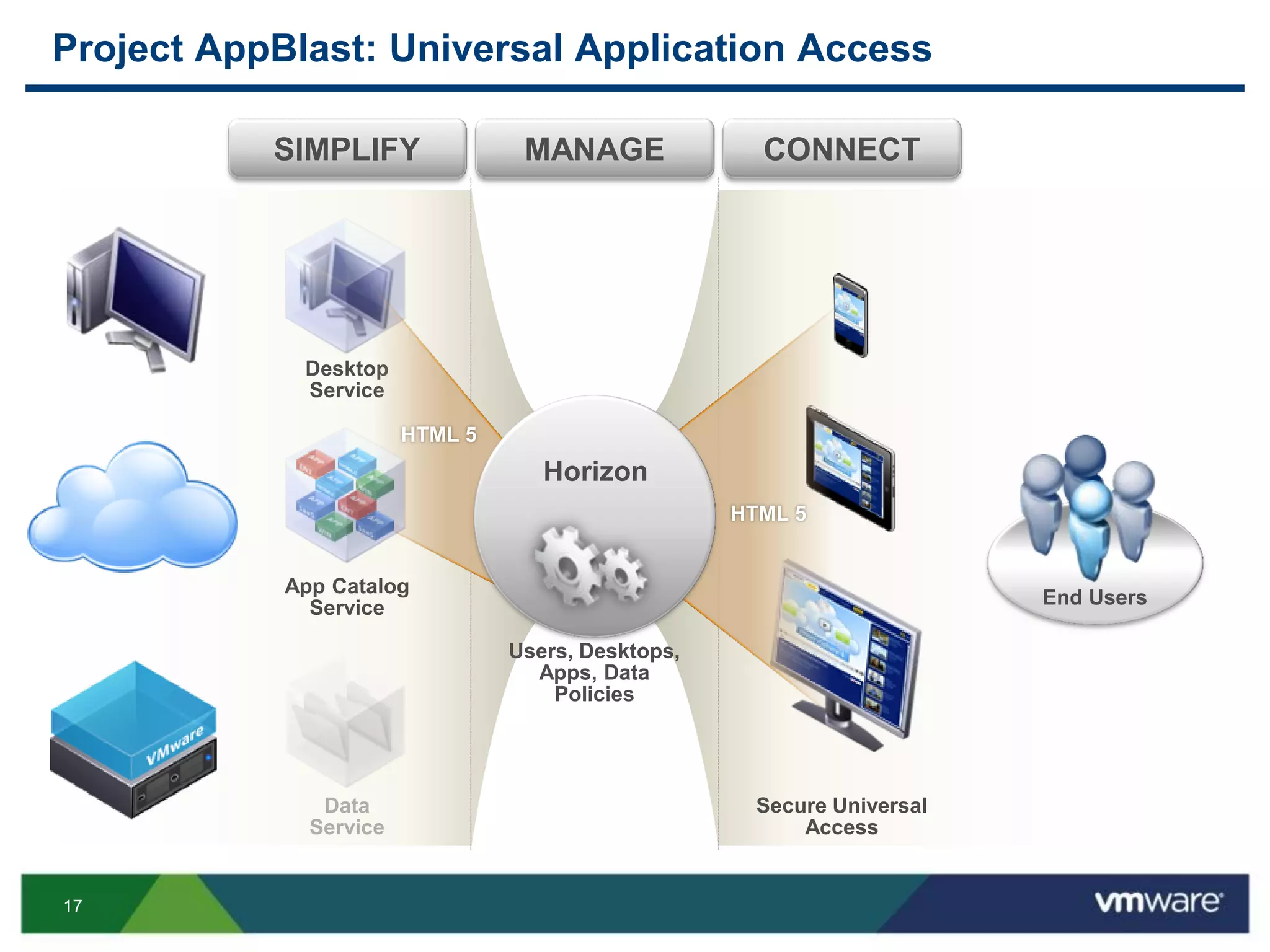 17
Project AppBlast: Universal Application Access
CONNECTMANAGESIMPLIFY
Secure Universal
Access
Data
Service
End Users
HTML 5
Desktop
Service
App Catalog
Service
Users, Desktops,
Apps, Data
Policies
HTML 5
Horizon
 