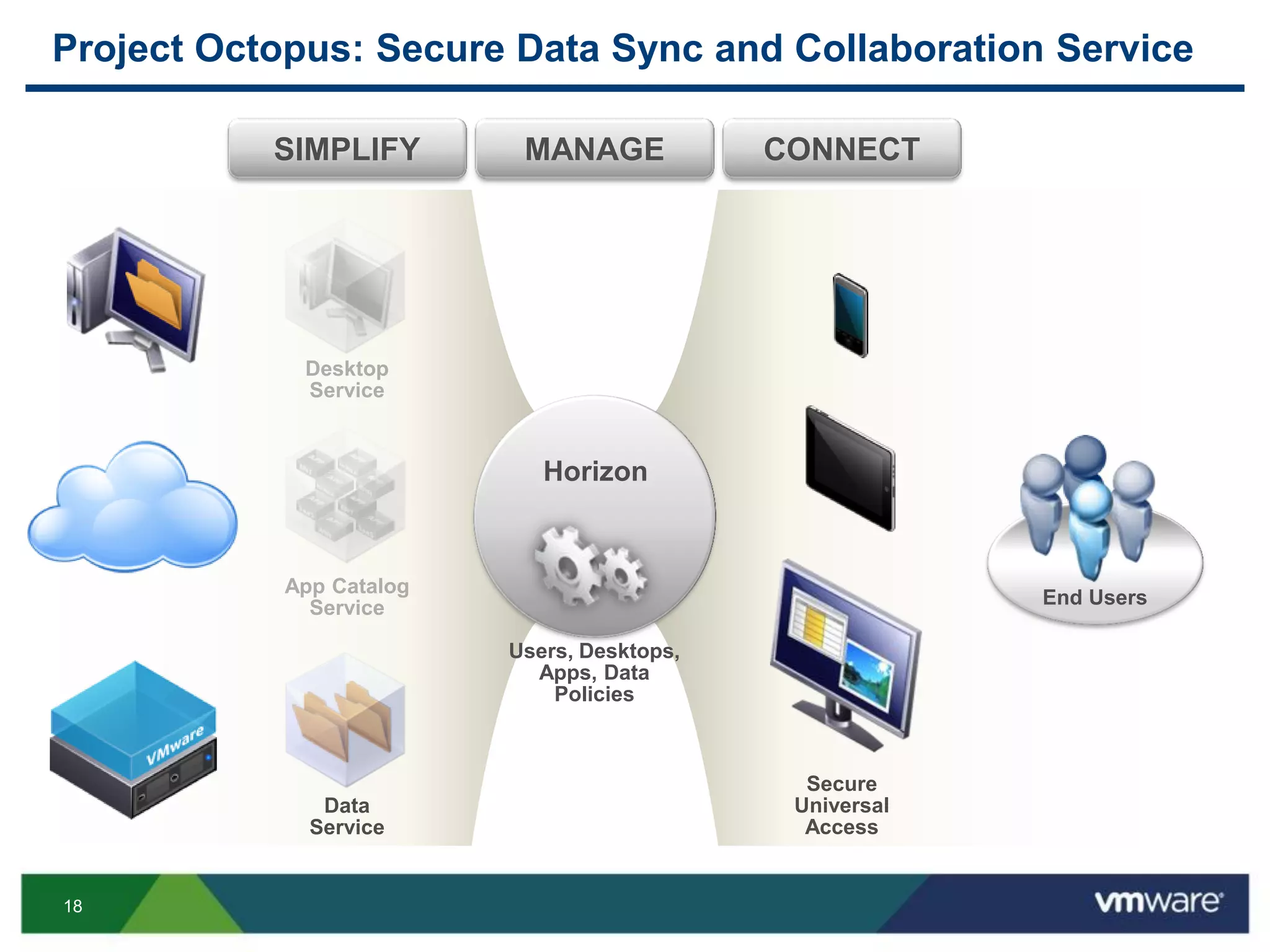 18
CONNECTMANAGESIMPLIFY
Users, Desktops,
Apps, Data
Policies
End Users
Project Octopus: Secure Data Sync and Collaboration Service
Desktop
Service
App Catalog
Service
Data
Service
Secure
Universal
Access
Horizon
 