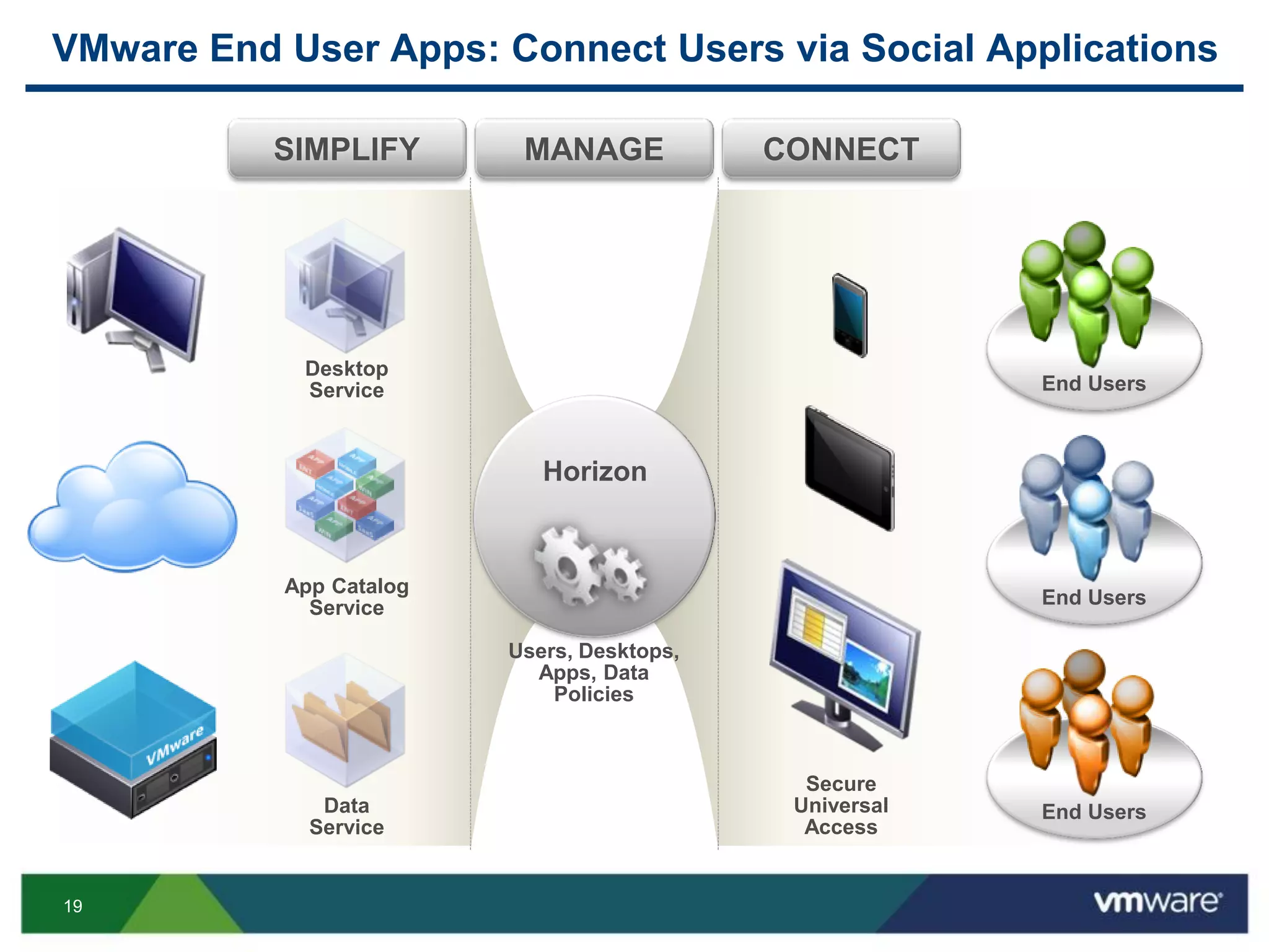19
VMware End User Apps: Connect Users via Social Applications
CONNECTMANAGESIMPLIFY
Desktop
Service
App Catalog
Service
Data
Service
Users, Desktops,
Apps, Data
Policies
End Users
Horizon
End Users
End Users
Secure
Universal
Access
 
