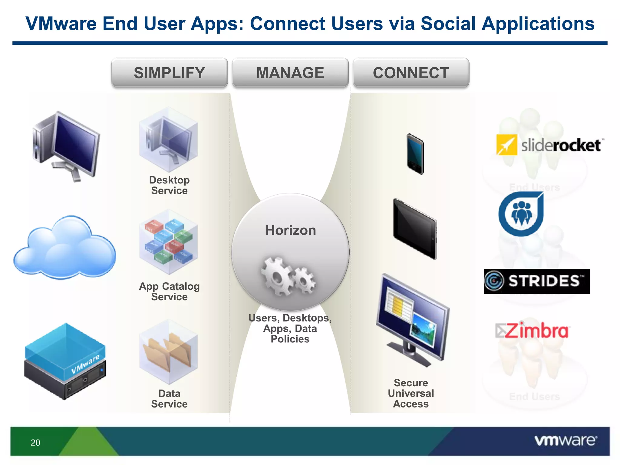 20
CONNECTMANAGESIMPLIFY
Desktop
Service
App Catalog
Service
Data
Service
Users, Desktops,
Apps, Data
Policies
End Users
Horizon
End Users
End Users
Secure
Universal
Access
VMware End User Apps: Connect Users via Social Applications
 
