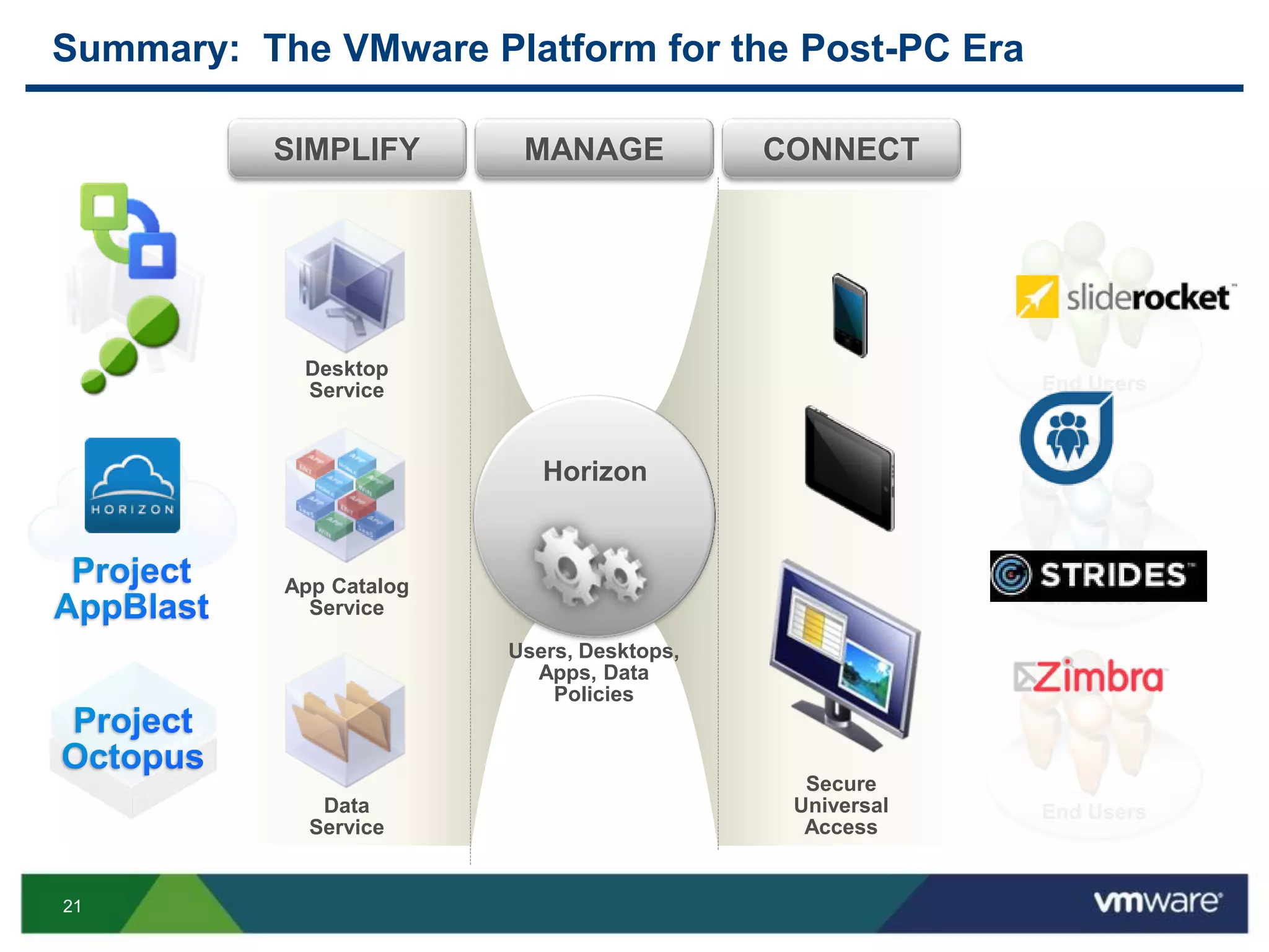 21
CONNECTMANAGESIMPLIFY
Users, Desktops,
Apps, Data
Policies
End Users
Horizon
End Users
End Users
Secure
Universal
Access
Summary: The VMware Platform for the Post-PC Era
Desktop
Service
App Catalog
Service
Data
Service
 