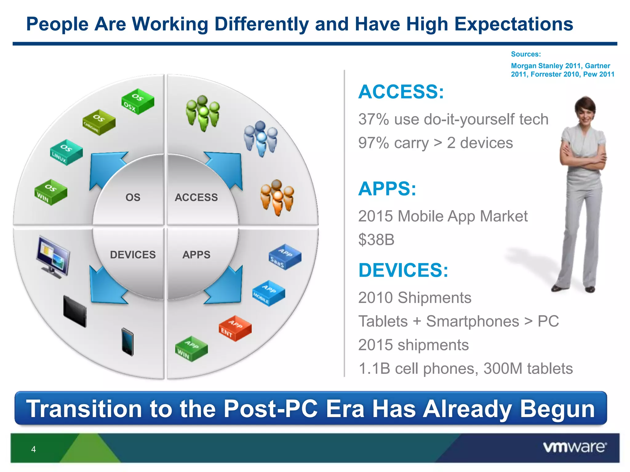 4
People Are Working Differently and Have High Expectations
OS ACCESS
DEVICES APPS
ACCESS:
37% use do-it-yourself tech
97% carry > 2 devices
DEVICES:
2010 Shipments
Tablets + Smartphones > PC
2015 shipments
1.1B cell phones, 300M tablets
APPS:
2015 Mobile App Market
$38B
Sources:
Morgan Stanley 2011, Gartner
2011, Forrester 2010, Pew 2011
Transition to the Post-PC Era Has Already Begun
 