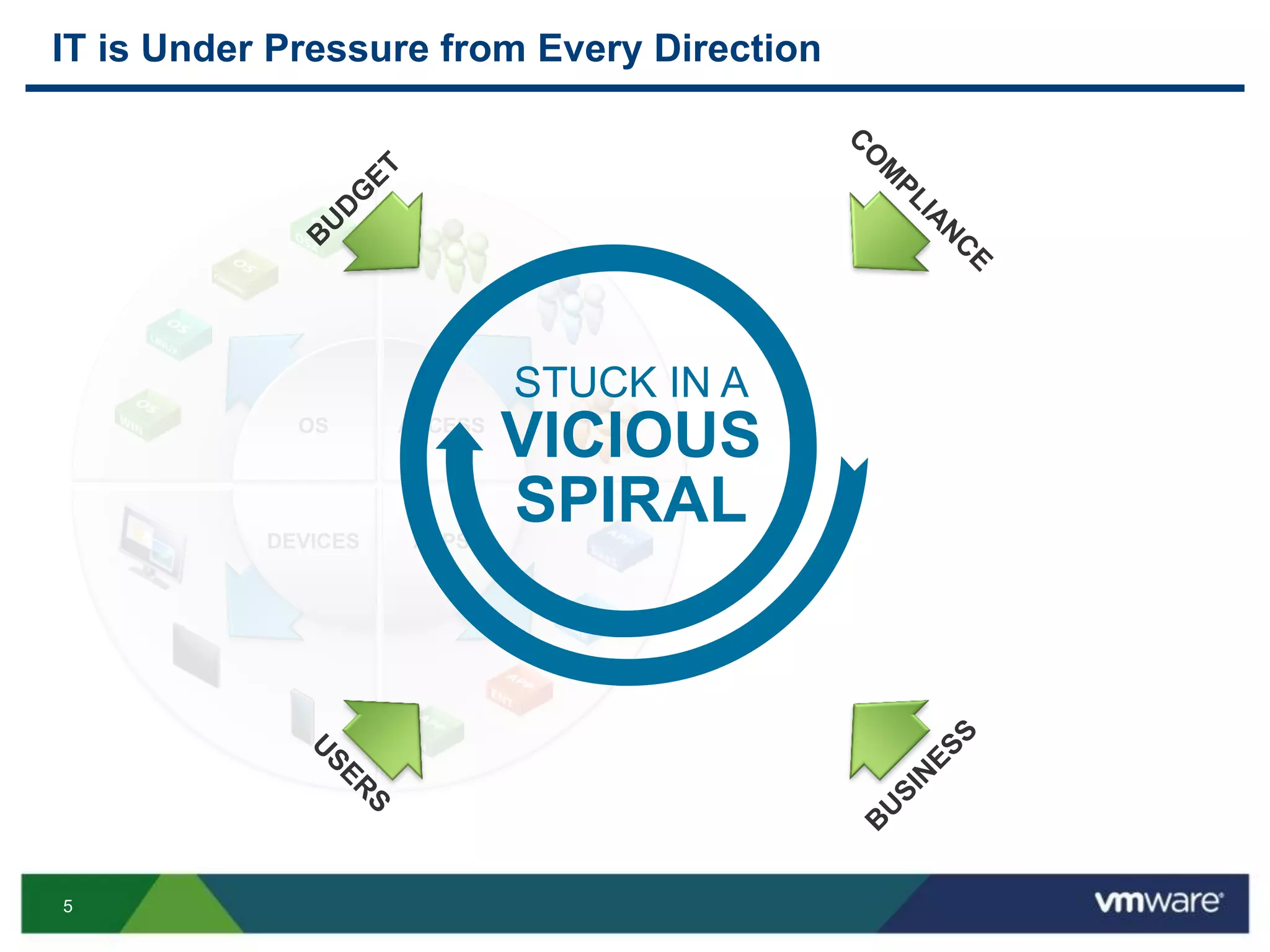 5
IT is Under Pressure from Every Direction
OS ACCESS
DEVICES APPS
STUCK IN A
VICIOUS
SPIRAL
 
