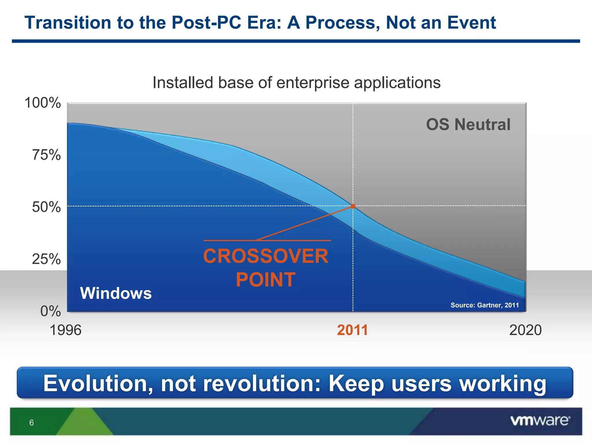 6
Transition to the Post-PC Era: A Process, Not an Event
1996 2020
100%
0%
50%
25%
75%
OS Neutral
Windows
2011
Installed base of enterprise applications
CROSSOVER
POINT
Evolution, not revolution: Keep users working
Source: Gartner, 2011
 