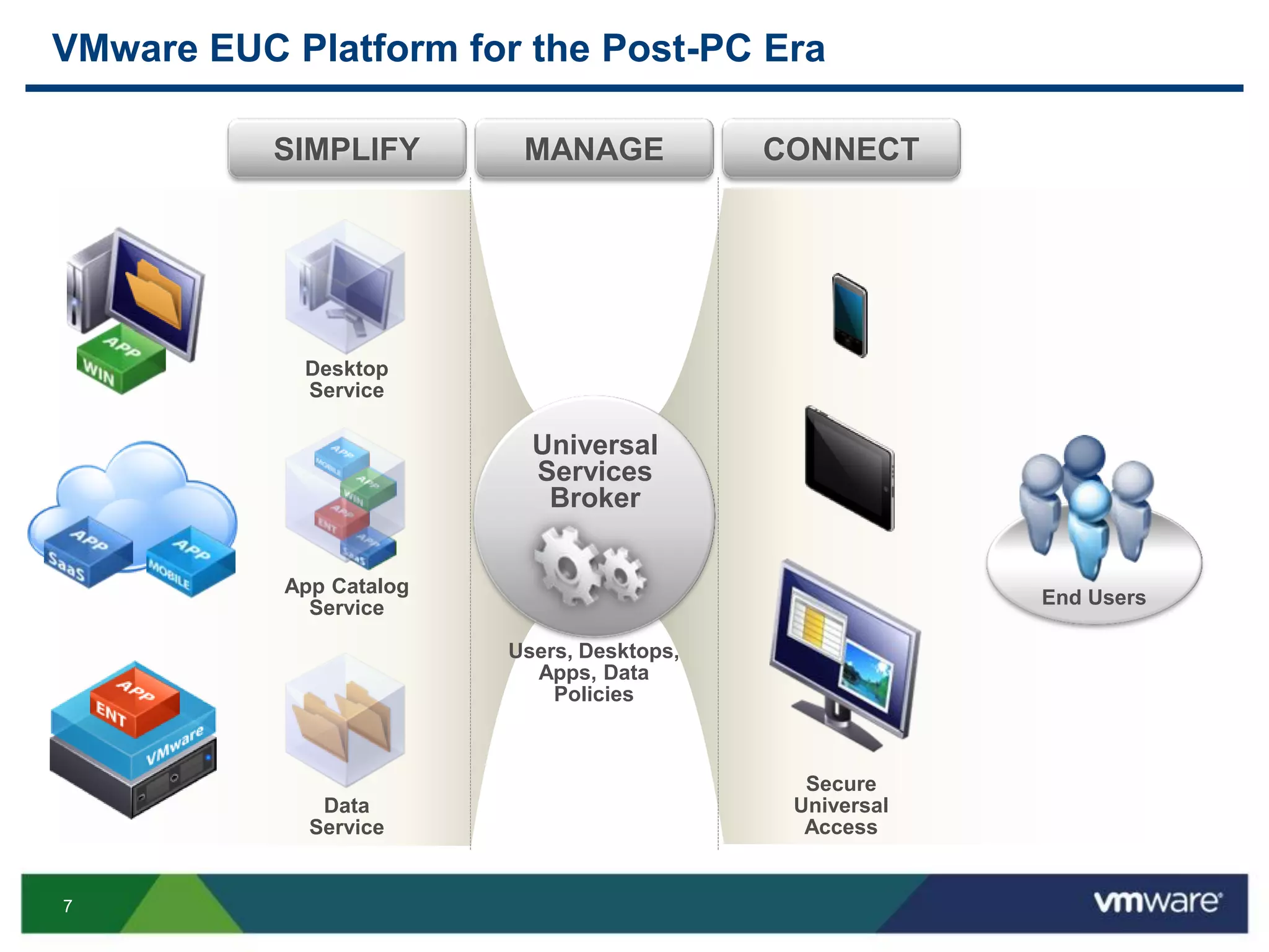 7
VMware EUC Platform for the Post-PC Era
CONNECTMANAGESIMPLIFY
Desktop
Service
App Catalog
Service
Data
Service
Secure
Universal
Access
Users, Desktops,
Apps, Data
Policies
End Users
Universal
Services
Broker
 