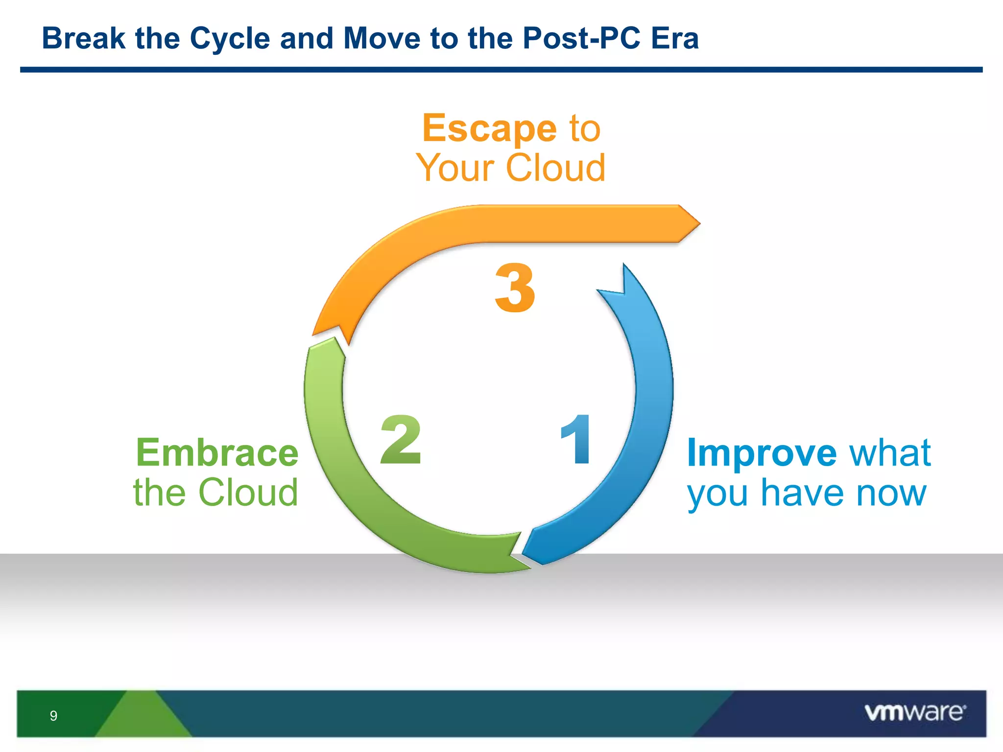 9
Break the Cycle and Move to the Post-PC Era
Improve what
you have now
Embrace
the Cloud
Escape to
Your Cloud
 
