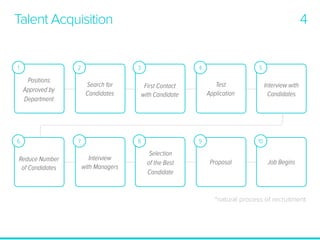 Talent Acquisition

1

2

Positions
Approved by
Department

6

Reduce Number
of Candidates

4

3

Search for
Candidates

7

4

Interview
with Managers

Test
Application

First Contact
with Candidate

8

5

9

Selection
of the Best
Candidate

Interview with
Candidates

10

Proposal

Job Begins

*natural process of recruitment

 