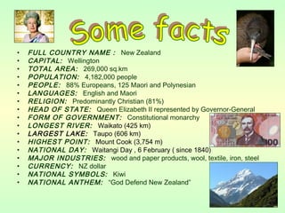 • FULL COUNTRY NAME : New Zealand
• CAPITAL: Wellington
• TOTAL AREA: 269,000 sq.km
• POPULATION: 4,182,000 people
• PEOPLE: 88% Europeans, 125 Maori and Polynesian
• LANGUAGES: English and Maori
• RELIGION: Predominantly Christian (81%)
• HEAD OF STATE: Queen Elizabeth II represented by Governor-General
• FORM OF GOVERNMENT: Constitutional monarchy
• LONGEST RIVER: Waikato (425 km)
• LARGEST LAKE: Taupo (606 km)
• HIGHEST POINT: Mount Cook (3,754 m)
• NATIONAL DAY: Waitangi Day , 6 February ( since 1840)
• MAJOR INDUSTRIES: wood and paper products, wool, textile, iron, steel
• CURRENCY: NZ dollar
• NATIONAL SYMBOLS: Kiwi
• NATIONAL ANTHEM: “God Defend New Zealand”
 