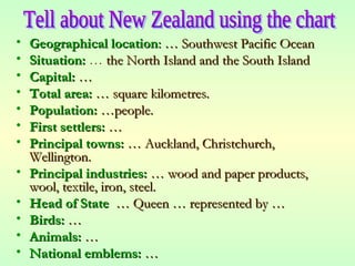 • Geographical locationGeographical location:: … Southwest Pacific Ocean… Southwest Pacific Ocean
• Situation:Situation: … the North Island and the South Islandthe North Island and the South Island
• Capital:Capital: ……
• Total area:Total area: … square kilometres.… square kilometres.
• Population:Population: …people.…people.
• First settlers:First settlers: ……
• Principal towns:Principal towns: … Auckland, Christchurch,… Auckland, Christchurch,
Wellington.Wellington.
• Principal industries:Principal industries: … wood and paper products,… wood and paper products,
wool, textile, iron, steel.wool, textile, iron, steel.
• Head of StateHead of State … Queen … represented by …… Queen … represented by …
• Birds:Birds: ……
• Animals:Animals: ……
• National emblems:National emblems: ……
 
