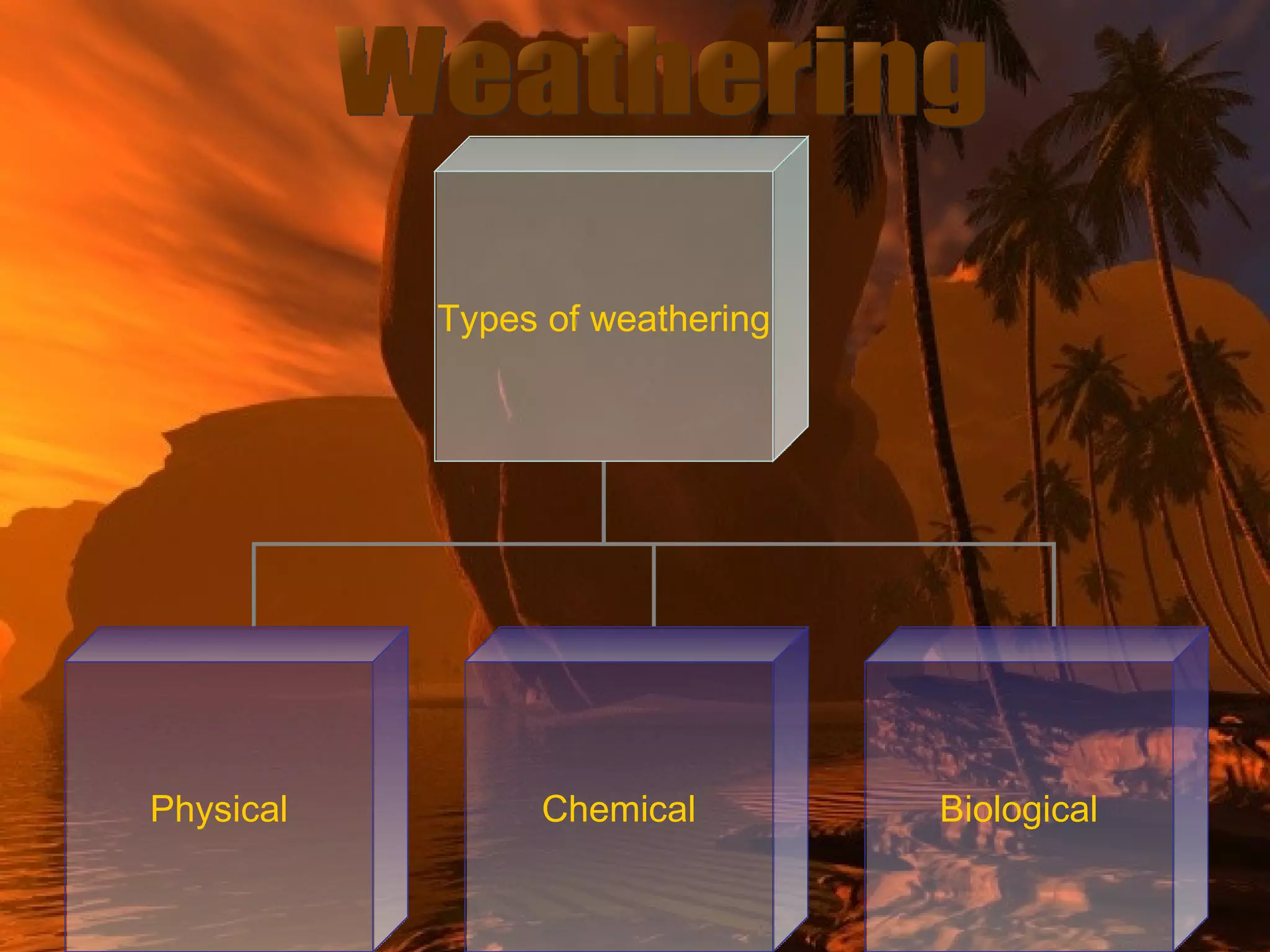 Weathering Types of weathering Physical Chemical Biological 