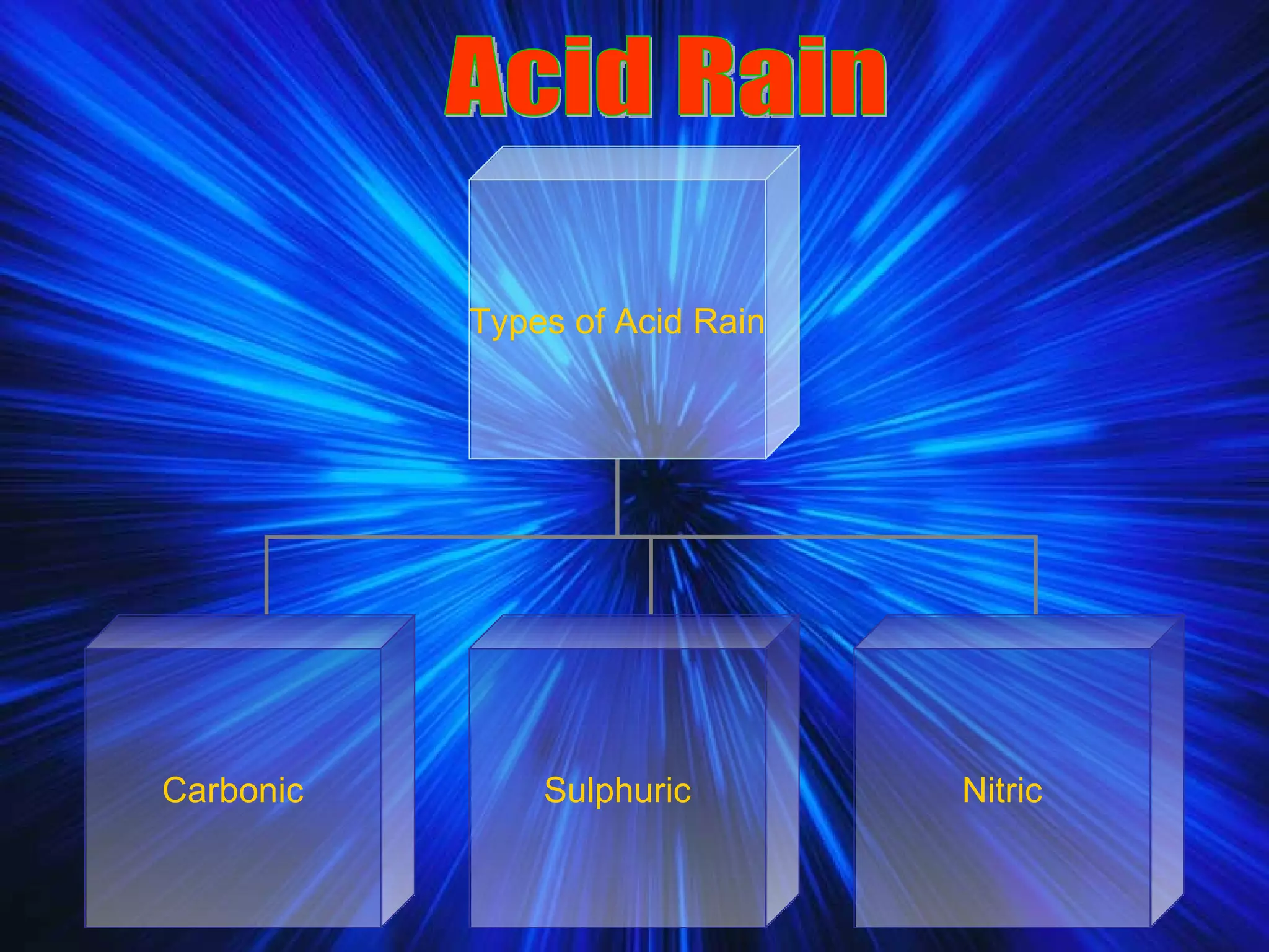 Acid Rain Types of Acid Rain Carbonic Sulphuric Nitric 
