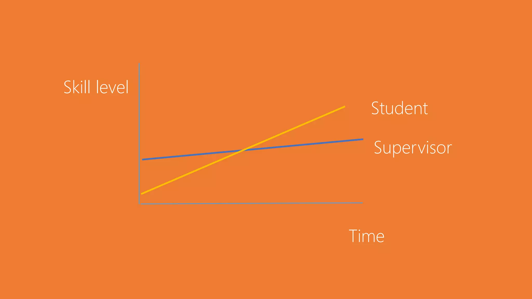 Skill level
Time
Student
Supervisor
 