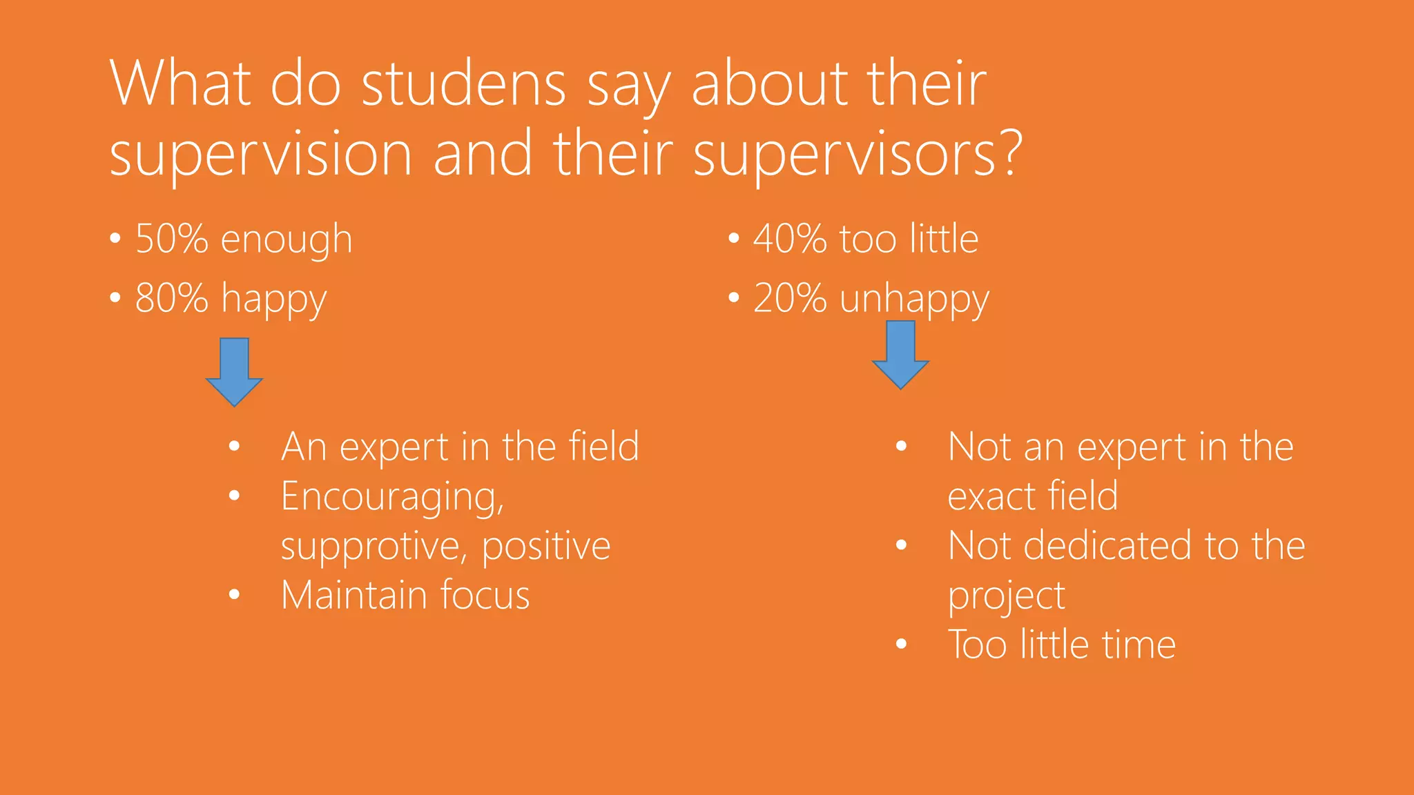 What do studens say about their
supervision and their supervisors?
• 50% enough
• 80% happy
• 40% too little
• 20% unhappy
• Not an expert in the
exact field
• Not dedicated to the
project
• Too little time
• An expert in the field
• Encouraging,
supprotive, positive
• Maintain focus
 