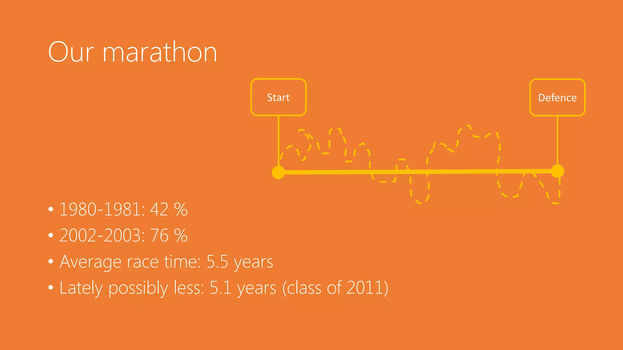 Our marathon
• 1980-1981: 42 %
• 2002-2003: 76 %
• Average race time: 5.5 years
• Lately possibly less: 5.1 years (class of 2011)
Start Defence
 