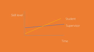 Skill level
Time
Student
Supervisor
 
