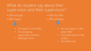 What do studens say about their
supervision and their supervisors?
• 50% enough
• 80% happy
• 40% too little
• 20% unhappy
• Not an expert in the
exact field
• Not dedicated to the
project
• Too little time
• An expert in the field
• Encouraging,
supprotive, positive
• Maintain focus
 