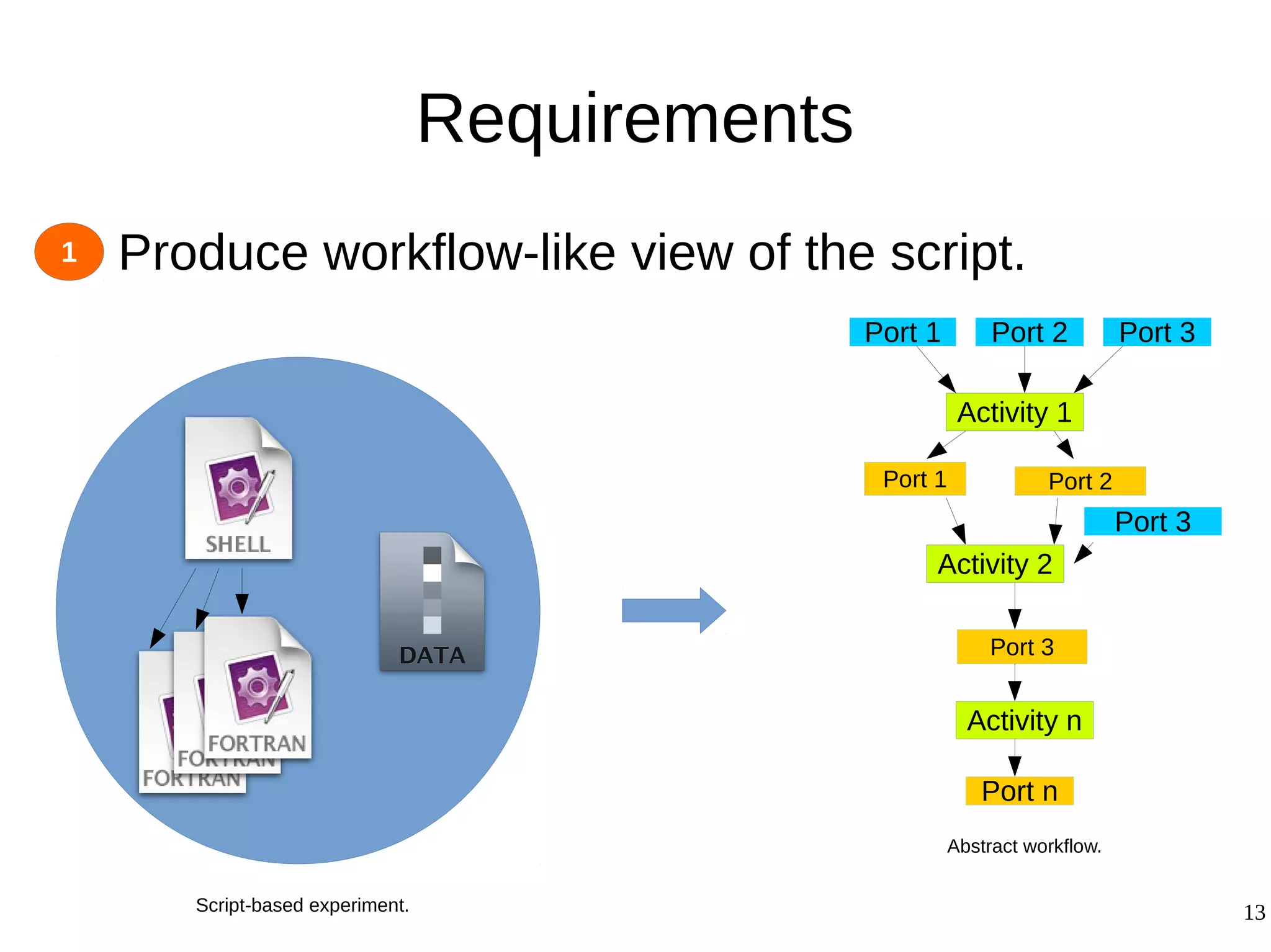 13
Requirements
● Produce workflow-like view of the script.1
Activity 1
Port 1 Port 2 Port 3
Port 1 Port 2
Activity 2
Port 3
Port 3
Activity n
Port n
Script-based experiment.
Abstract workflow.
 