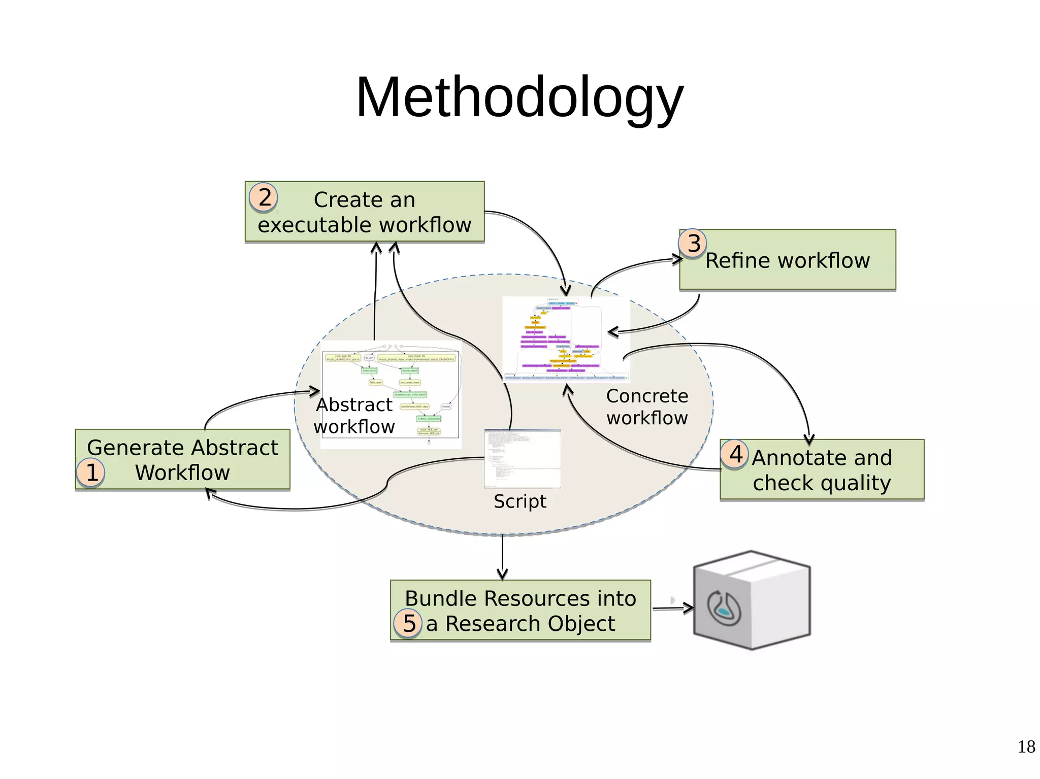 18
Script
Generate Abstract
Workflow
Generate Abstract
Workflow
Create an
executable workflow
Create an
executable workflow
Refine workflowRefine workflow
Bundle Resources into
a Research Object
Bundle Resources into
a Research Object
Annotate and
check quality
Annotate and
check quality
Abstract
workflow
Concrete
workflow
2
1
3
4
5
Methodology
 