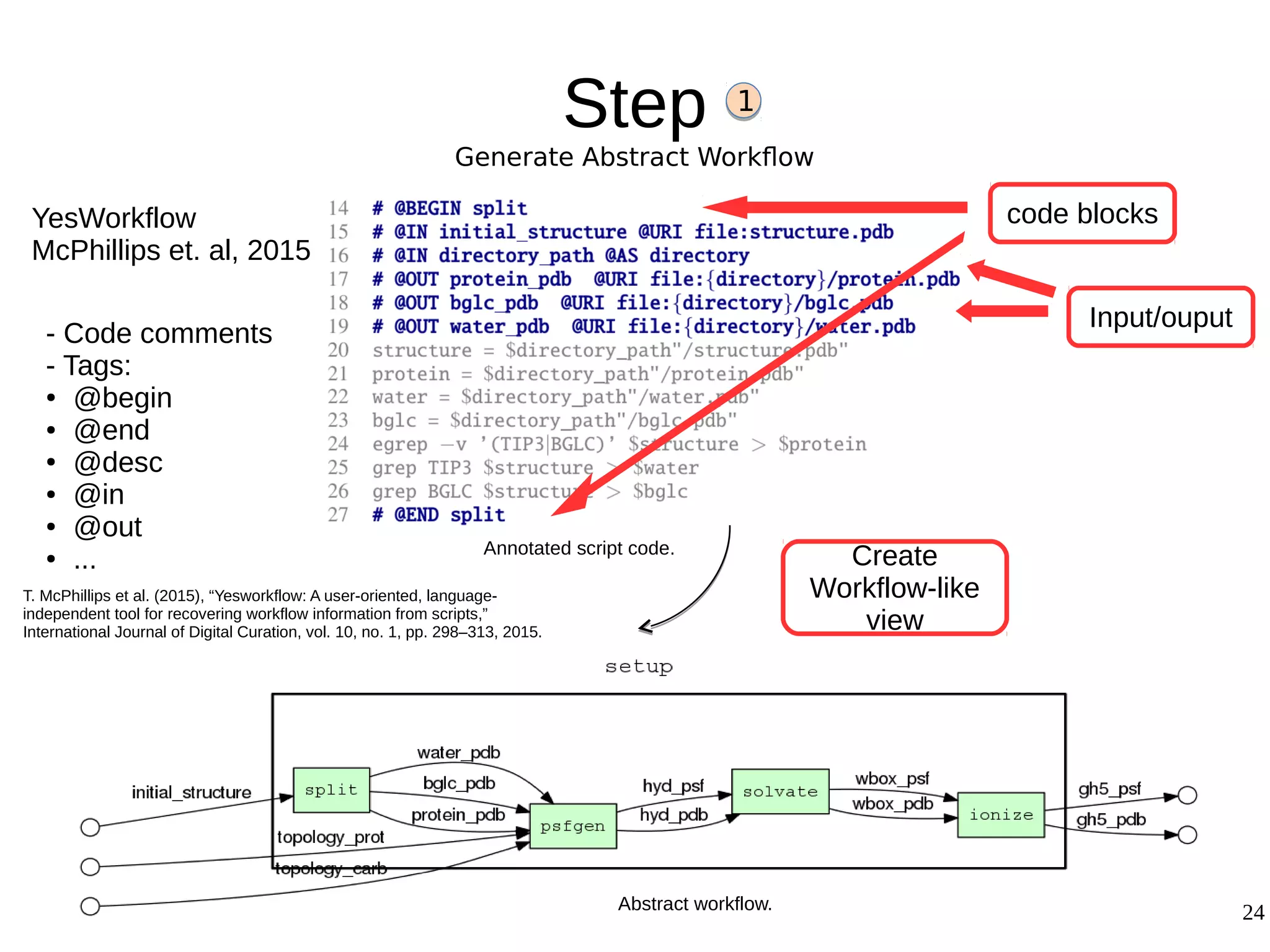 24
Step
Generate Abstract Workflow
1
code blocks
Input/ouput
YesWorkflow
McPhillips et. al, 2015
- Code comments
- Tags:
● @begin
● @end
● @desc
● @in
● @out
● ...
T. McPhillips et al. (2015), “Yesworkflow: A user-oriented, language-
independent tool for recovering workflow information from scripts,”
International Journal of Digital Curation, vol. 10, no. 1, pp. 298–313, 2015.
Create
Workflow-like
view
Abstract workflow.
Annotated script code.
 
