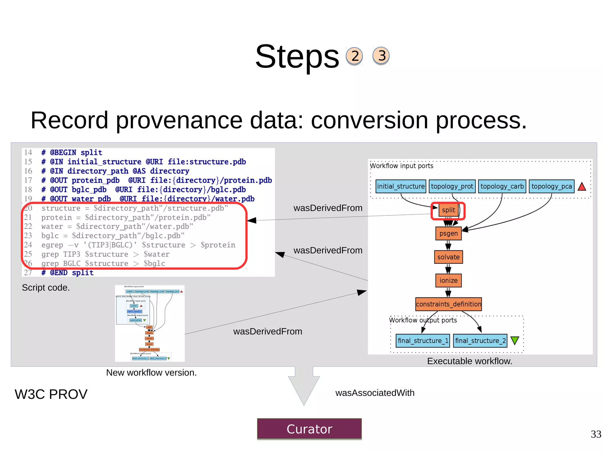33
Steps
Record provenance data: conversion process.
2 3
wasDerivedFrom
wasDerivedFrom
wasDerivedFrom
wasAssociatedWith
CuratorCurator
W3C PROV
Executable workflow.
New workflow version.
Script code.
 