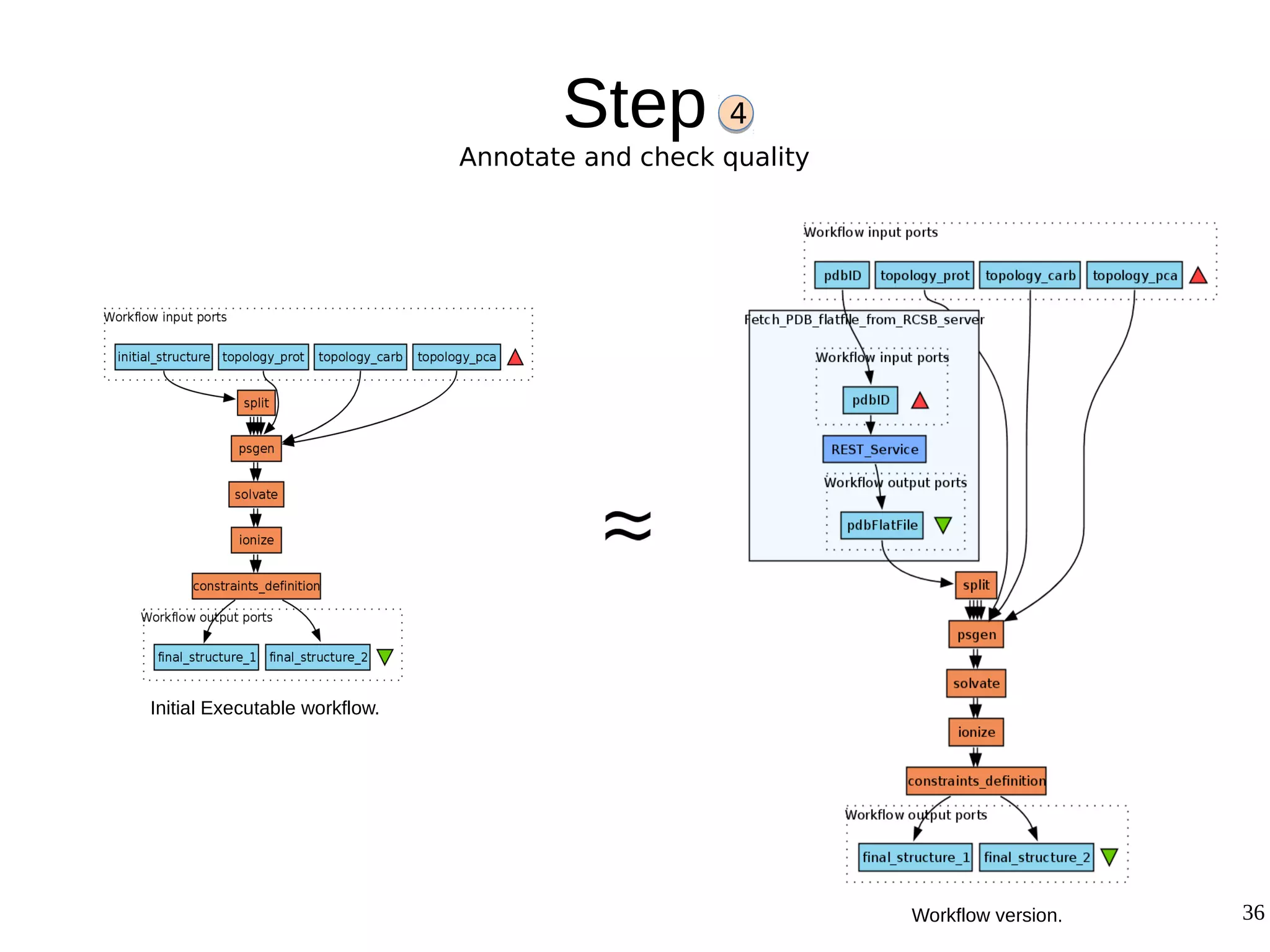 36
Step
Annotate and check quality
4
Workflow version.
Initial Executable workflow.
 