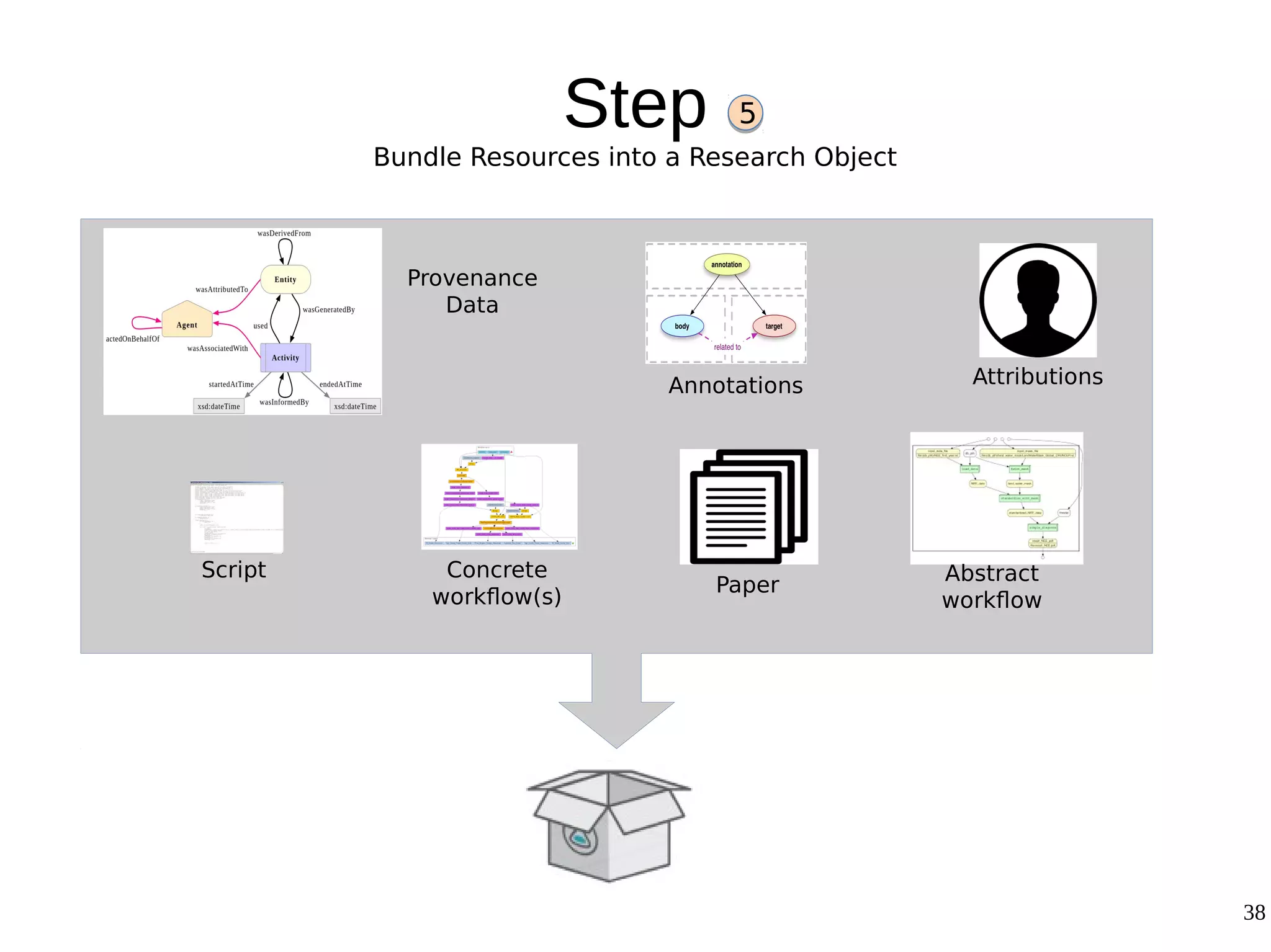 38
Step
Bundle Resources into a Research Object
5
Script Abstract
workflow
Concrete
workflow(s)
Annotations
Paper
Provenance
Data
Attributions
 
