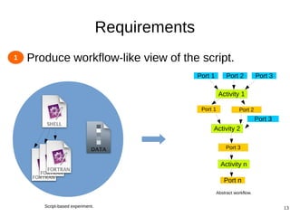 13
Requirements
● Produce workflow-like view of the script.1
Activity 1
Port 1 Port 2 Port 3
Port 1 Port 2
Activity 2
Port 3
Port 3
Activity n
Port n
Script-based experiment.
Abstract workflow.
 